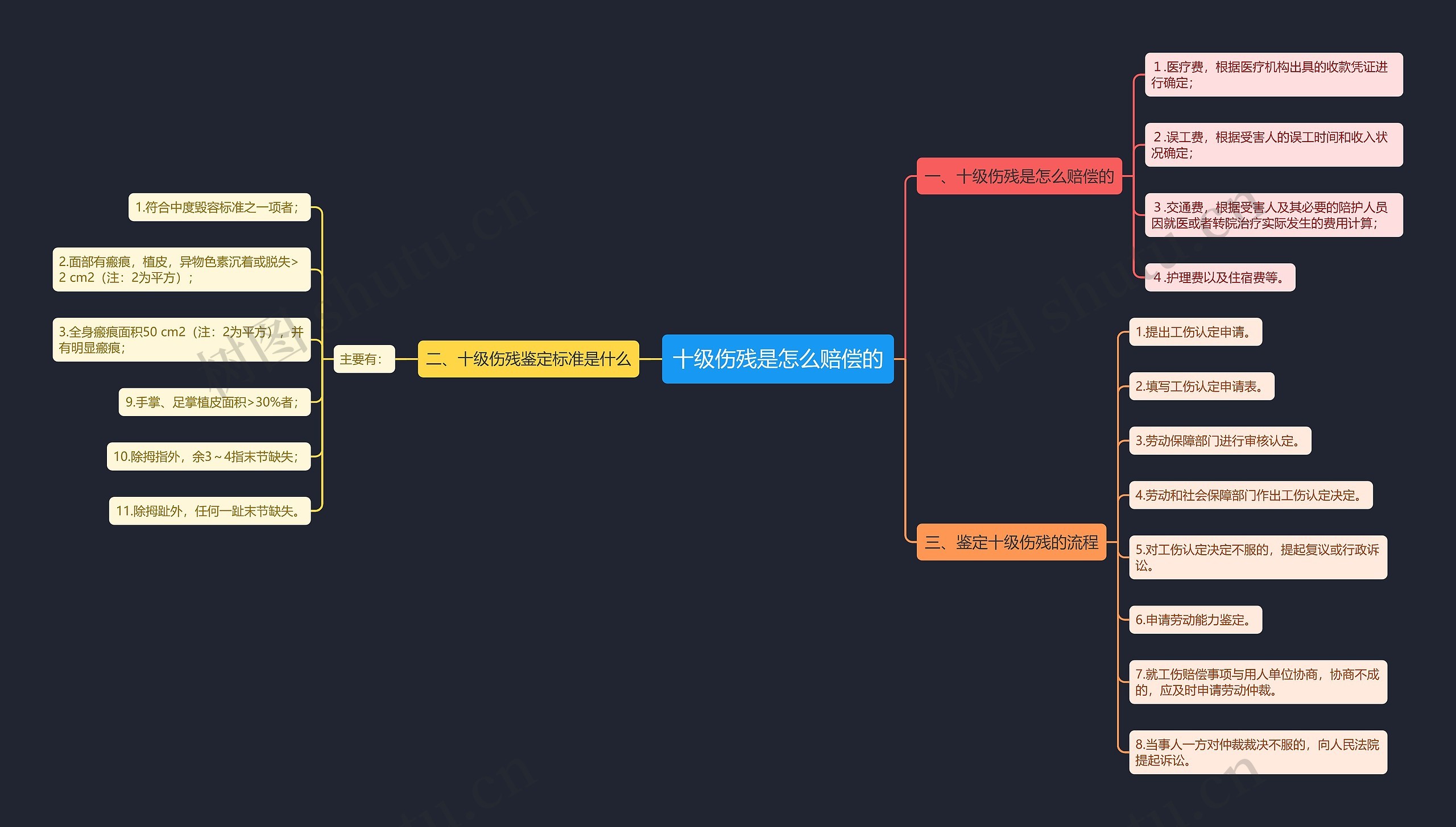 十级伤残是怎么赔偿的思维导图