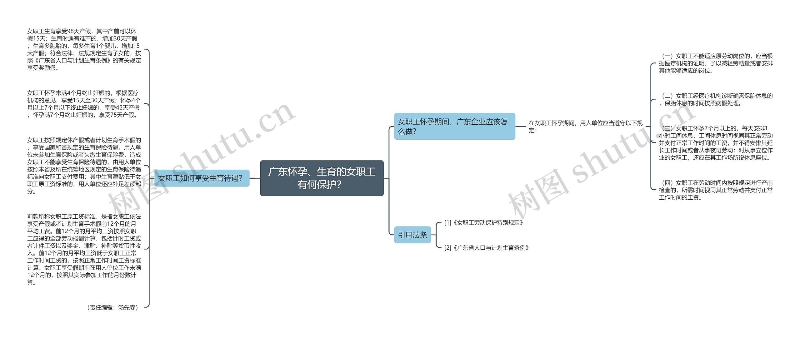 广东怀孕、生育的女职工有何保护？思维导图