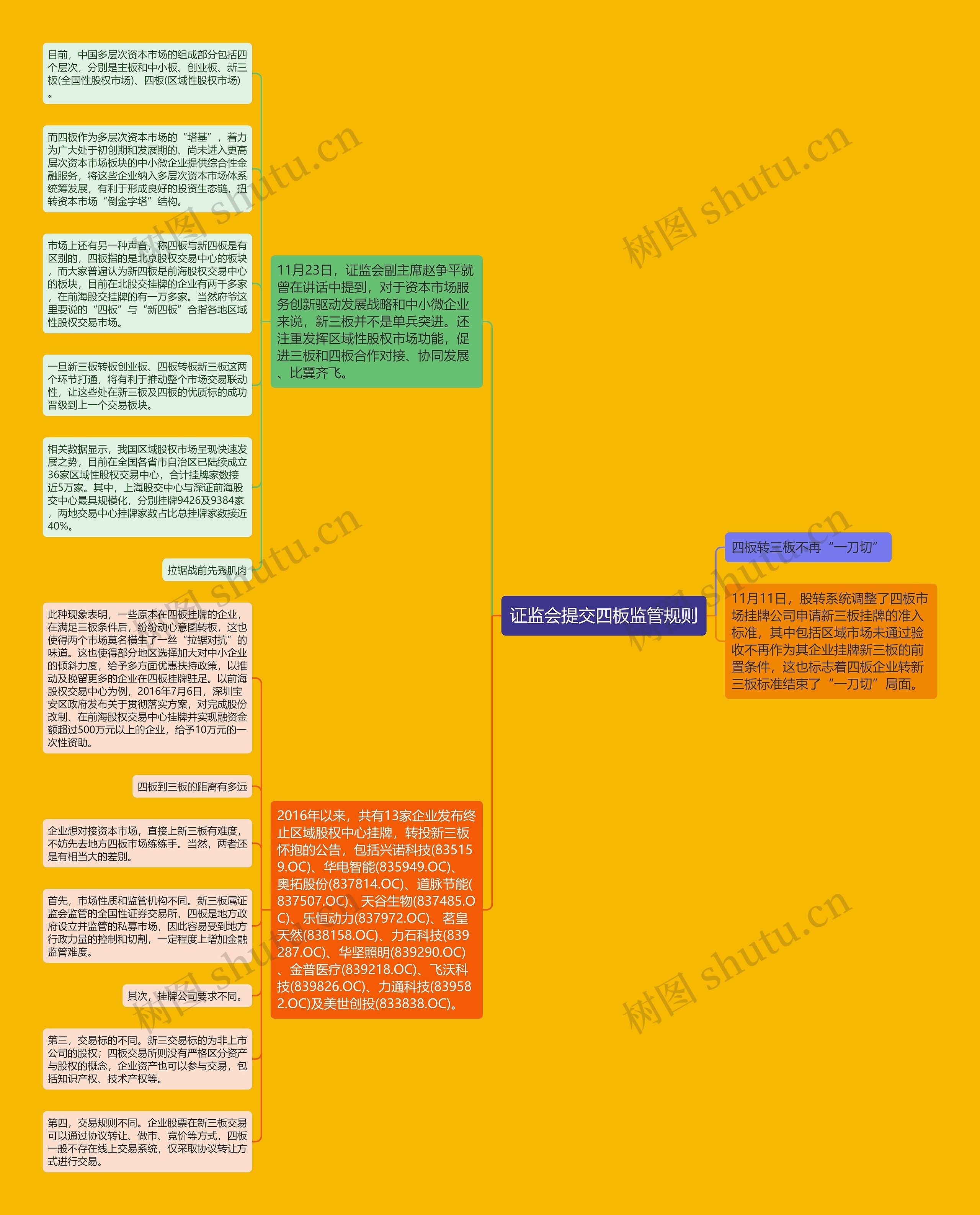 证监会提交四板监管规则思维导图