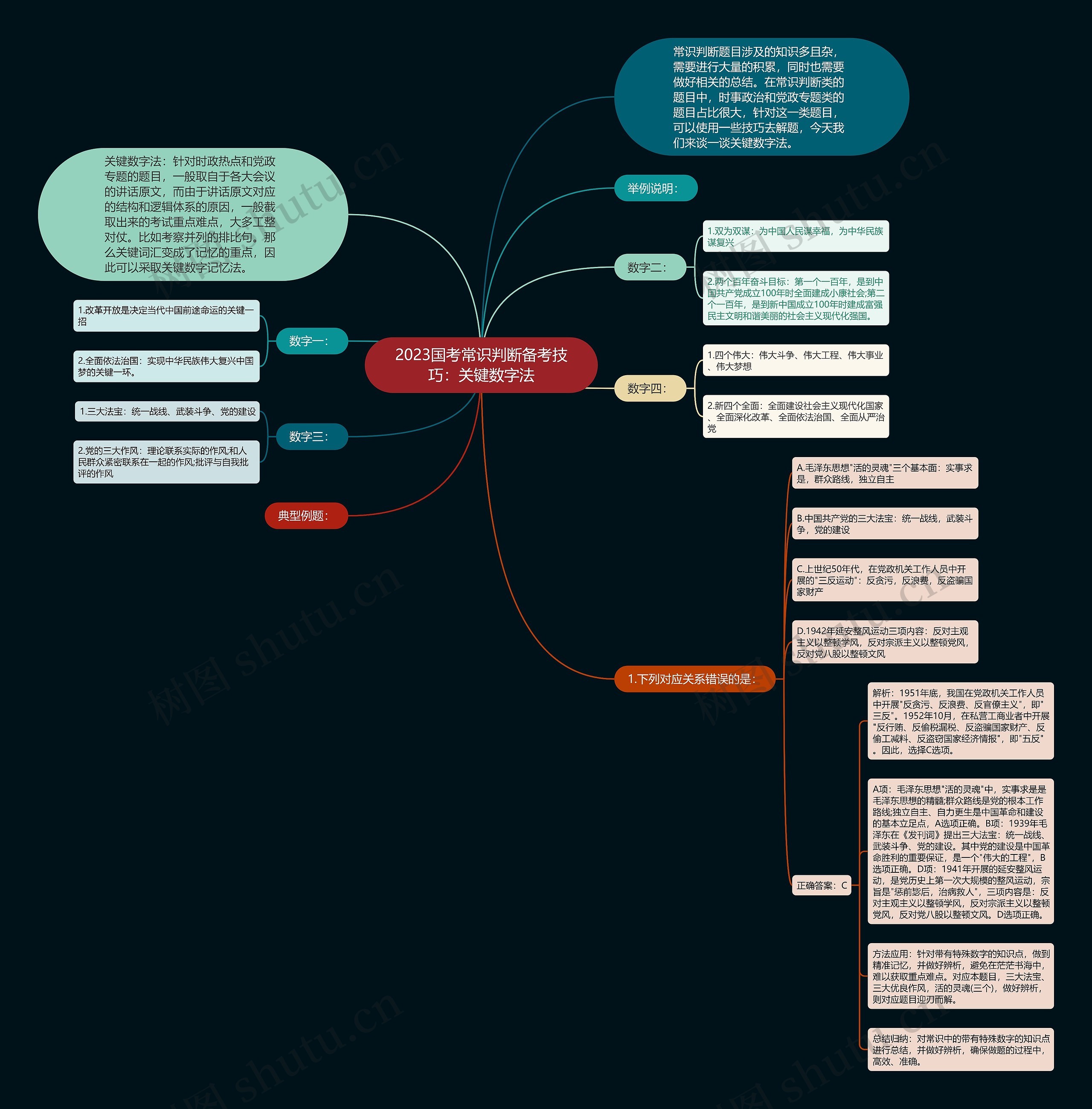 2023国考常识判断备考技巧：关键数字法思维导图