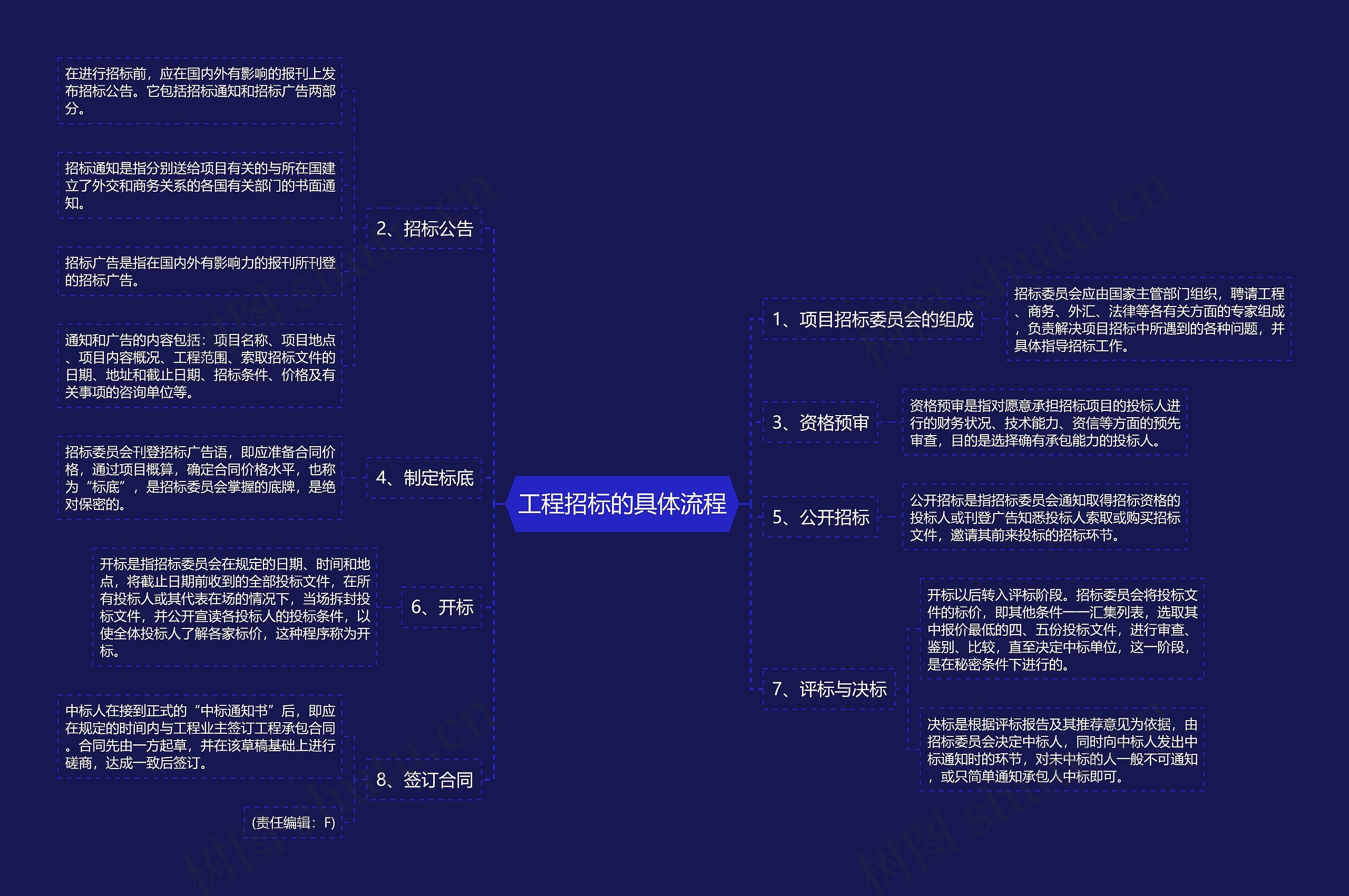 工程招标的具体流程