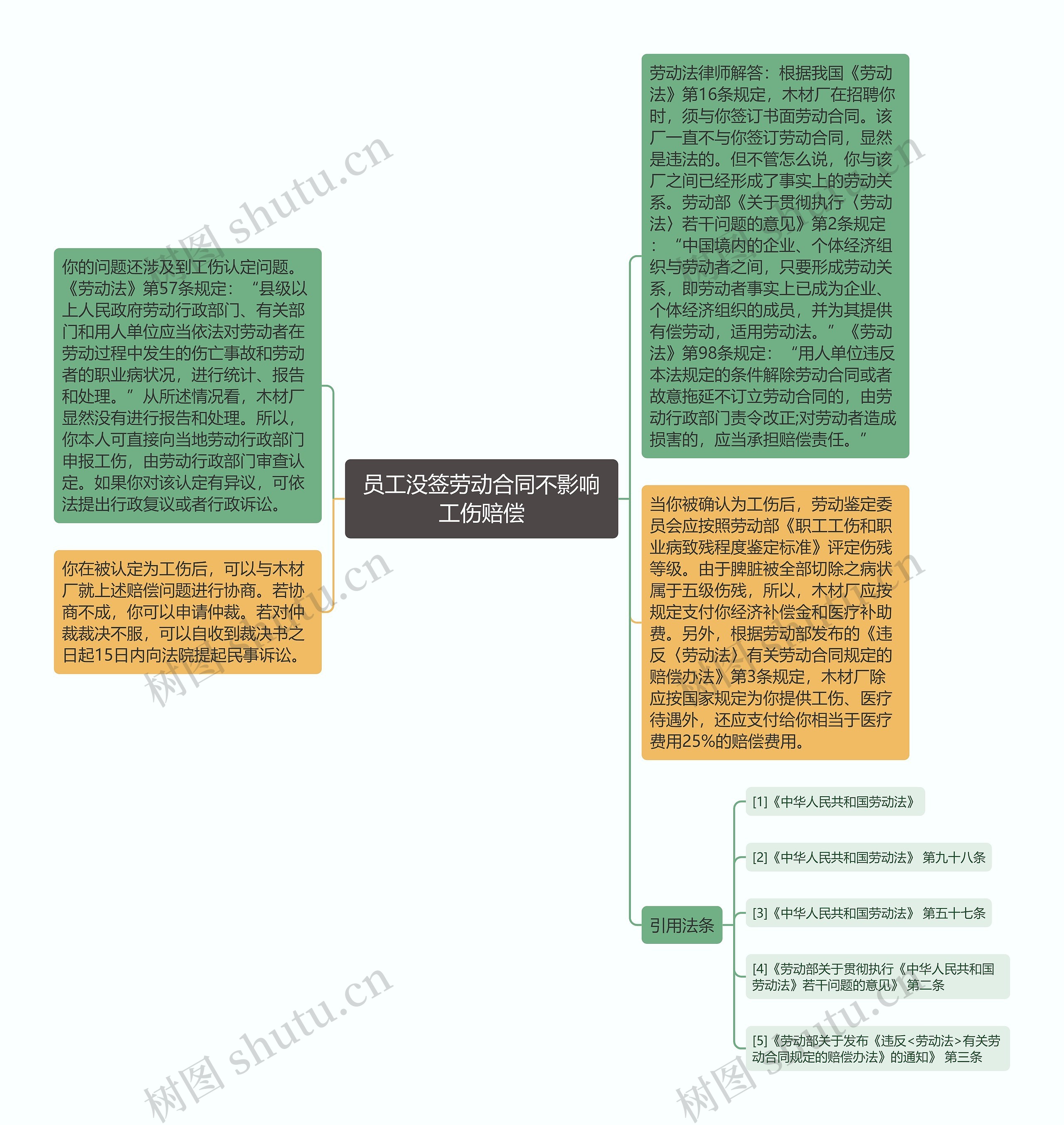 员工没签劳动合同不影响工伤赔偿