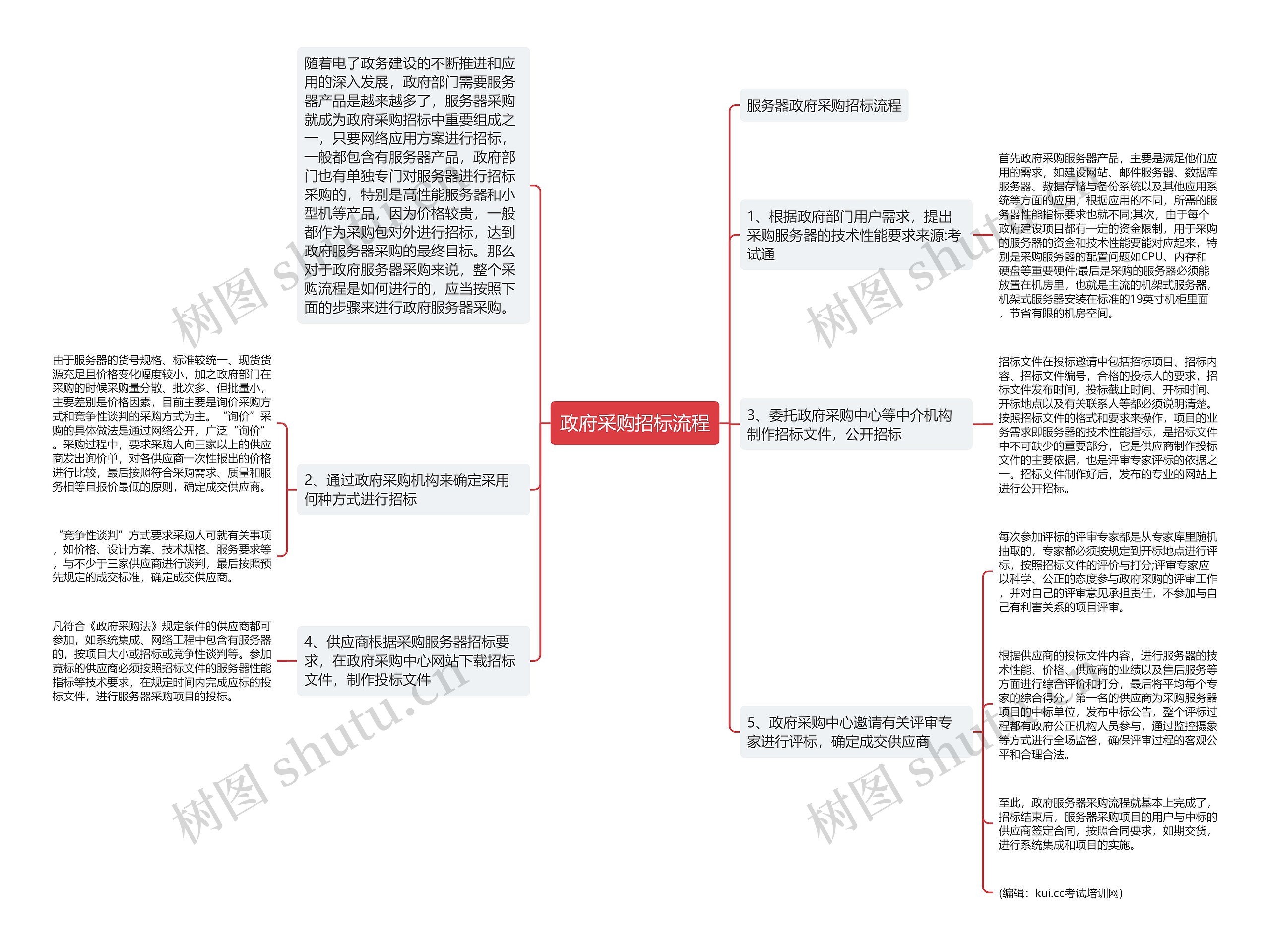 政府采购招标流程思维导图