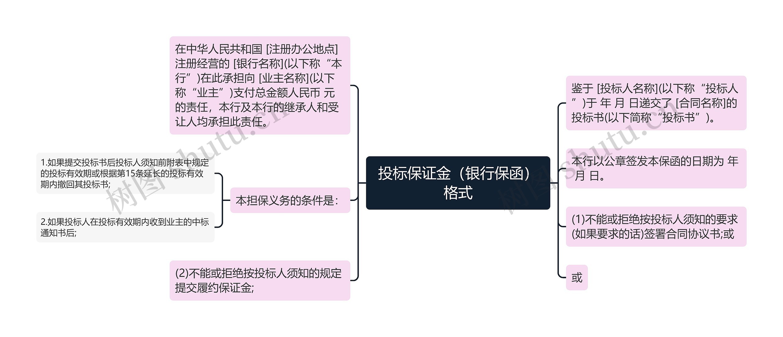 投标保证金（银行保函）格式思维导图