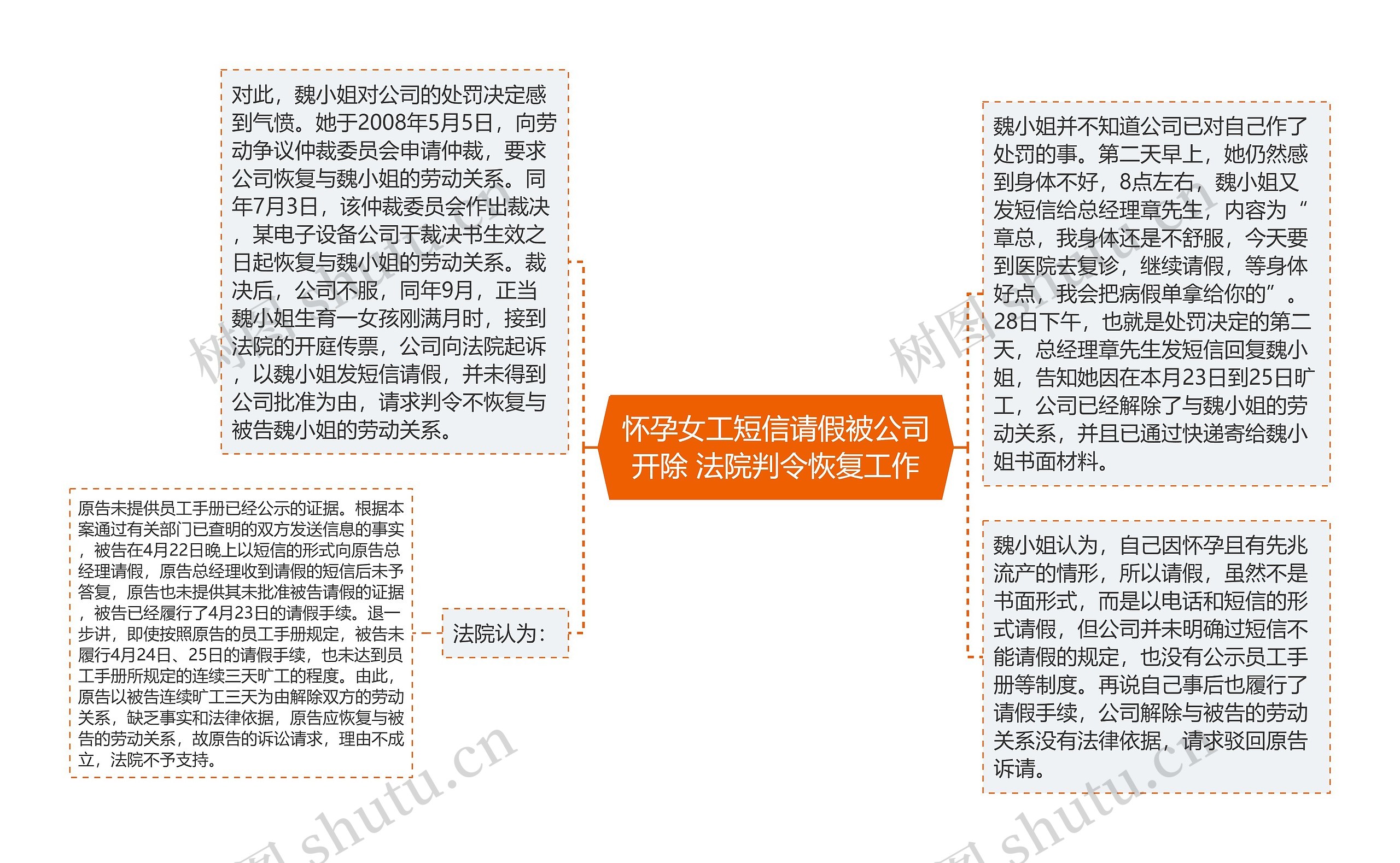 怀孕女工短信请假被公司开除 法院判令恢复工作思维导图