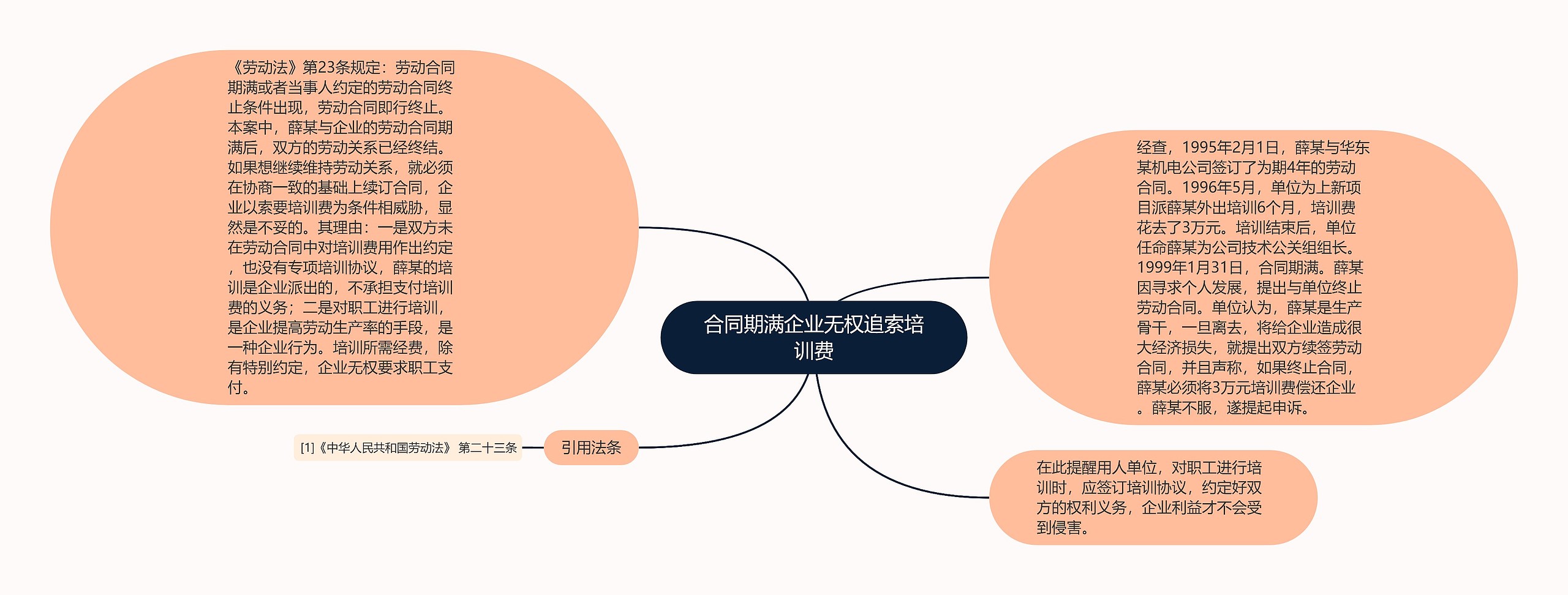 合同期满企业无权追索培训费思维导图