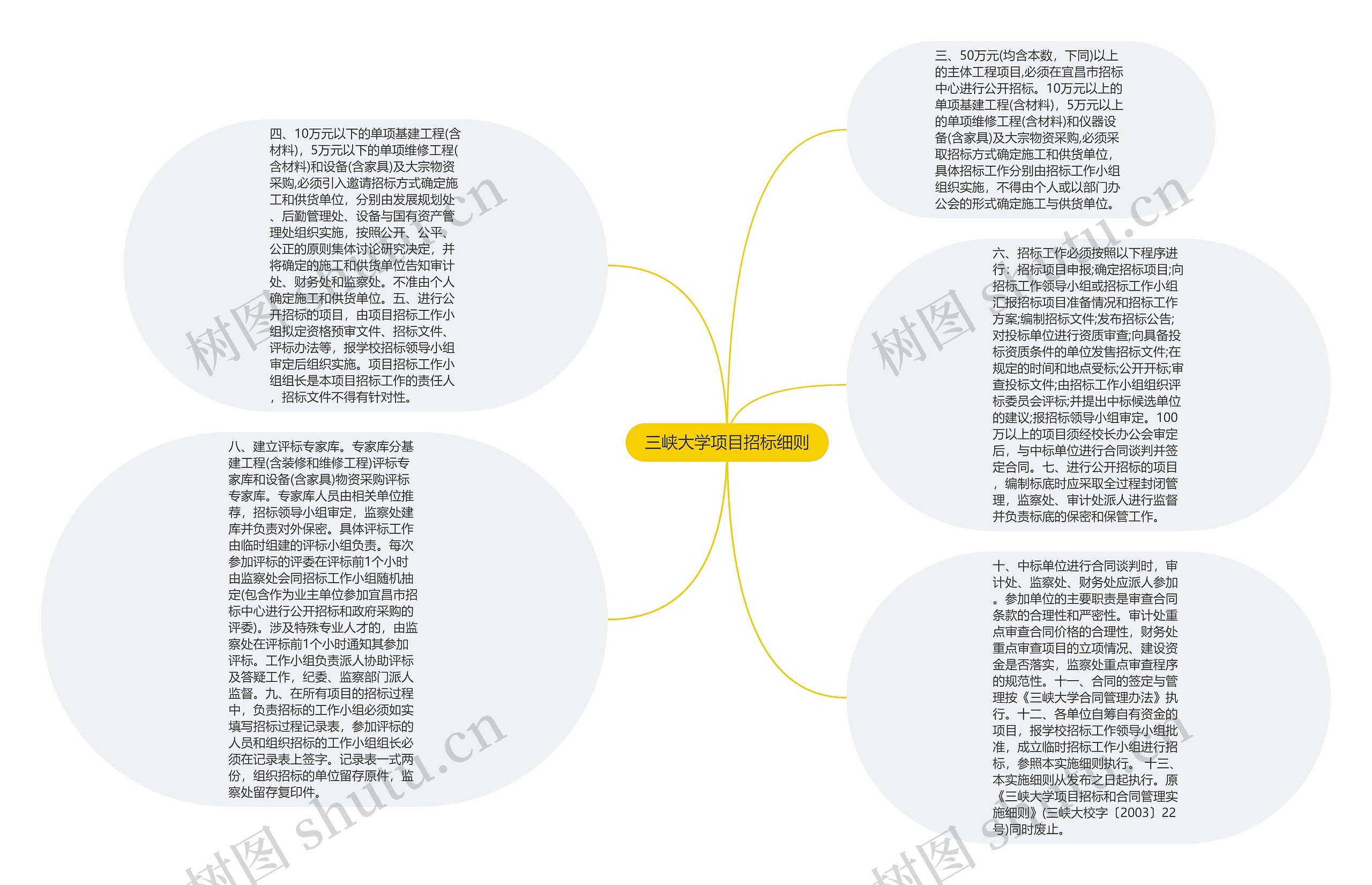 三峡大学项目招标细则思维导图