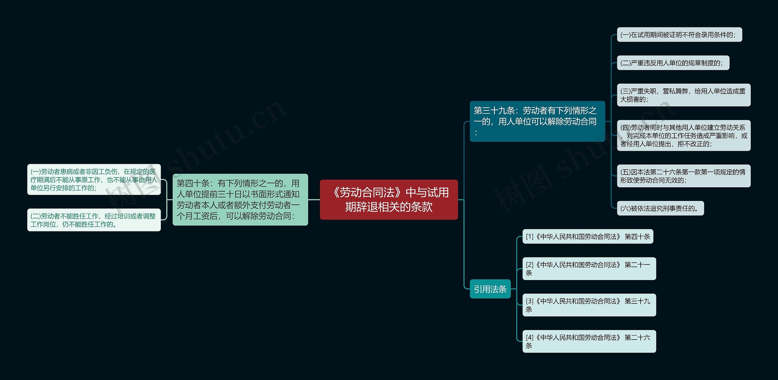 《劳动合同法》中与试用期辞退相关的条款思维导图