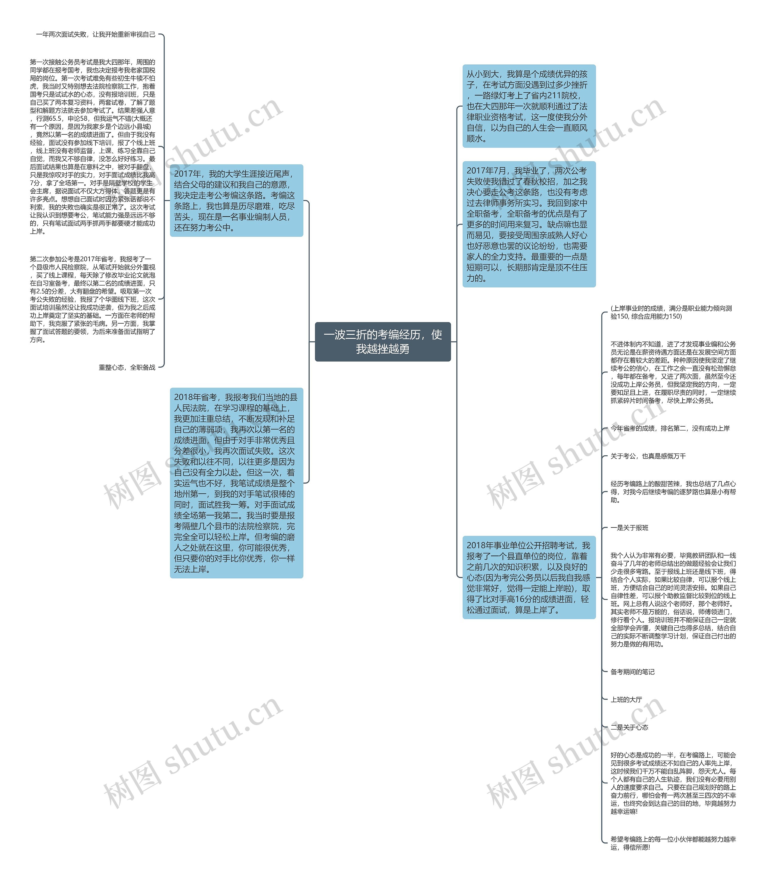一波三折的考编经历，使我越挫越勇思维导图