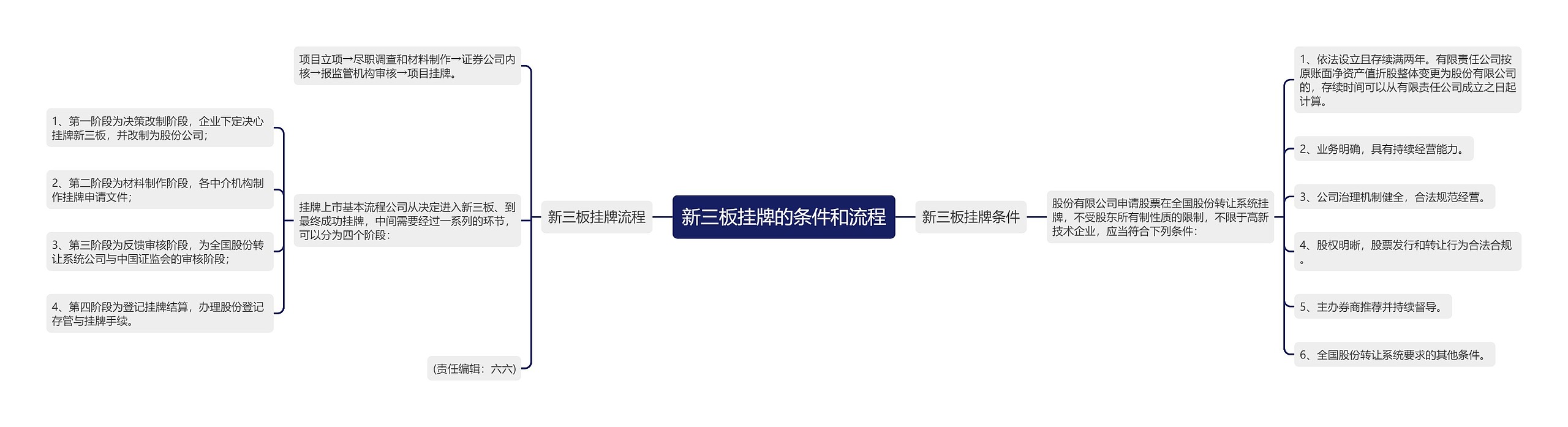 新三板挂牌的条件和流程