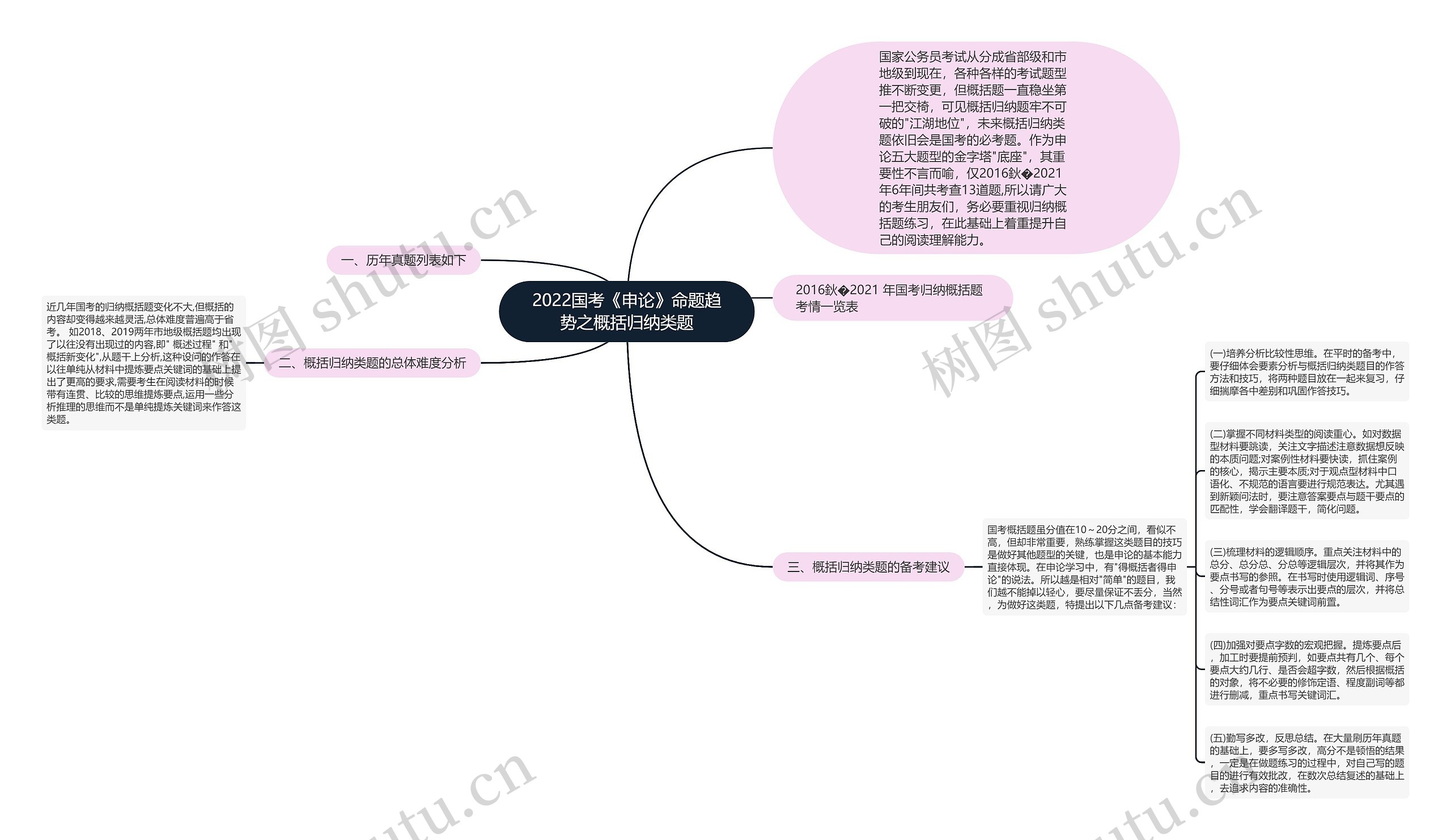 2022国考《申论》命题趋势之概括归纳类题