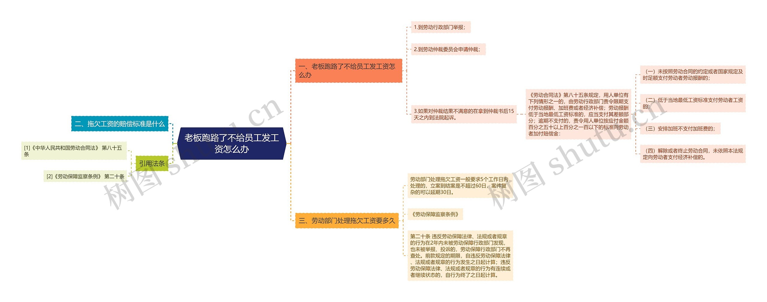 老板跑路了不给员工发工资怎么办思维导图