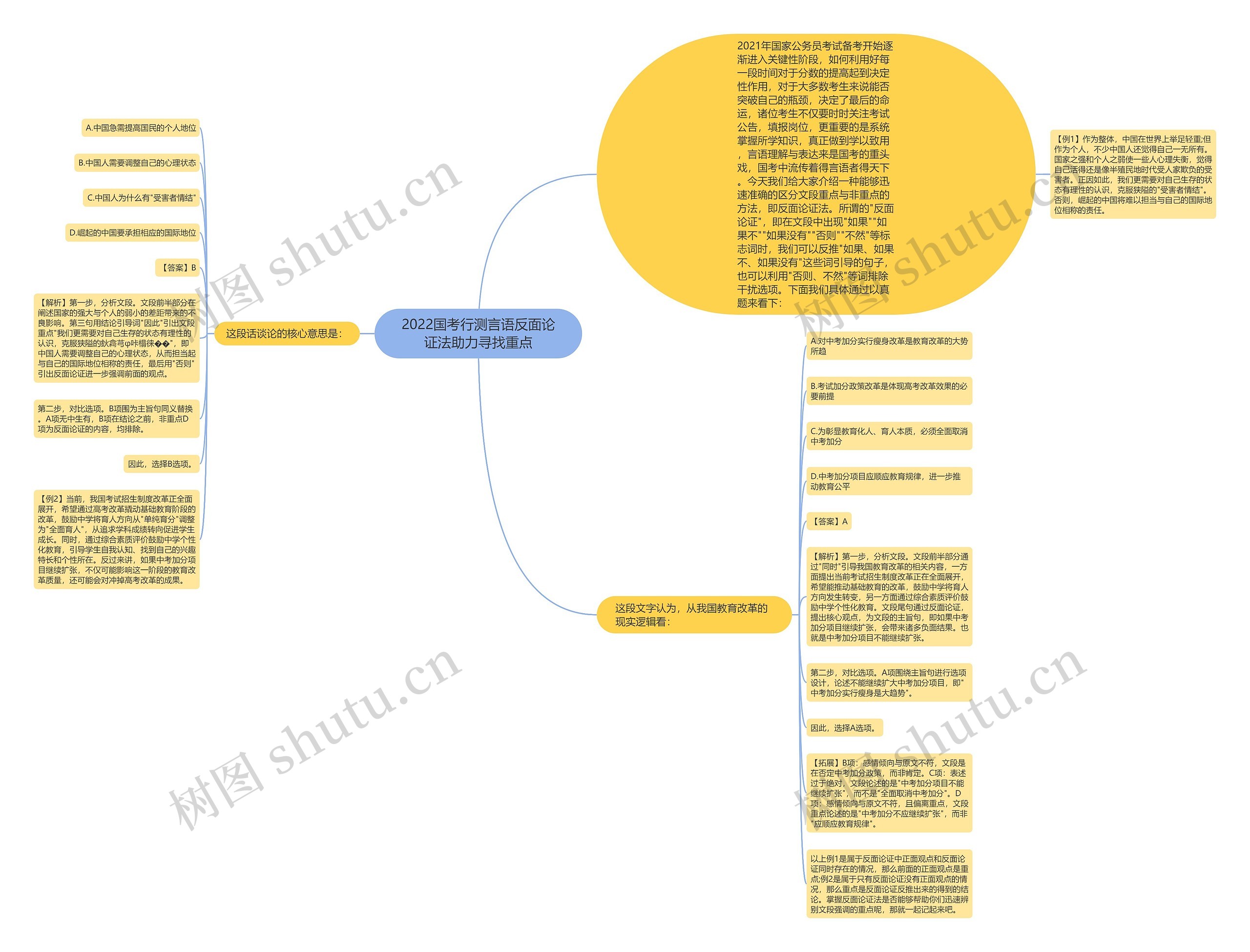 2022国考行测言语反面论证法助力寻找重点