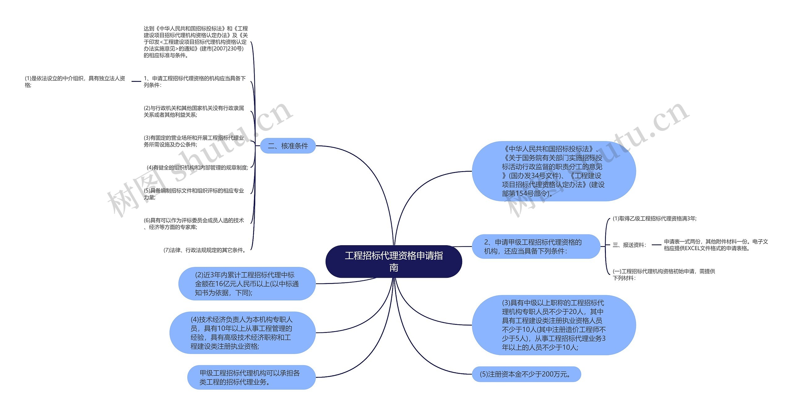 工程招标代理资格申请指南