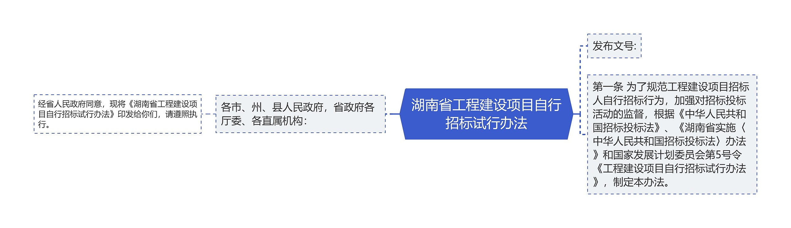 湖南省工程建设项目自行招标试行办法思维导图