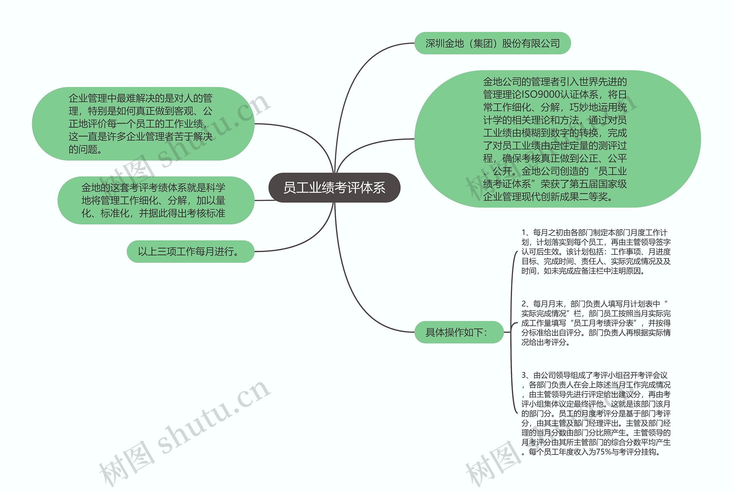 员工业绩考评体系