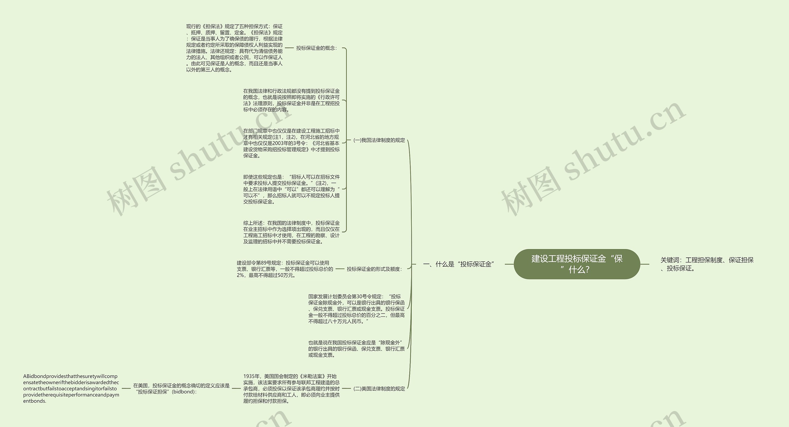 建设工程投标保证金“保”什么？思维导图