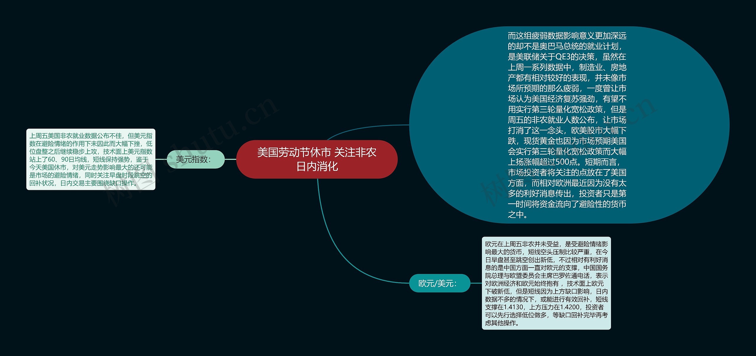 美国劳动节休市 关注非农日内消化思维导图