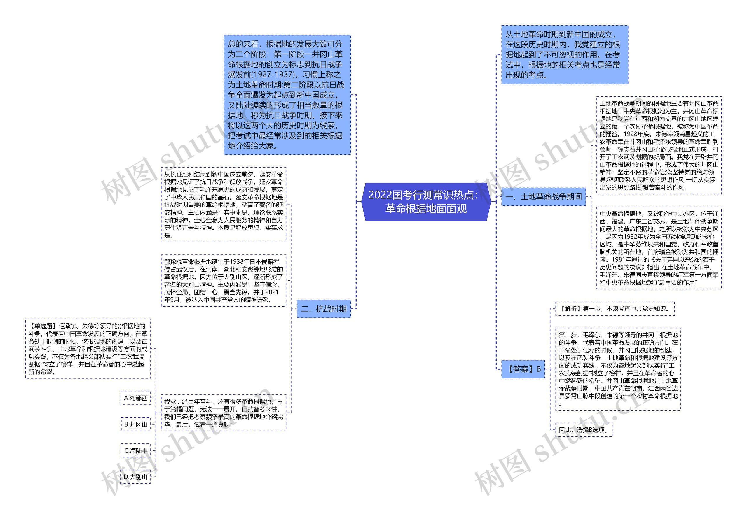 2022国考行测常识热点：革命根据地面面观思维导图