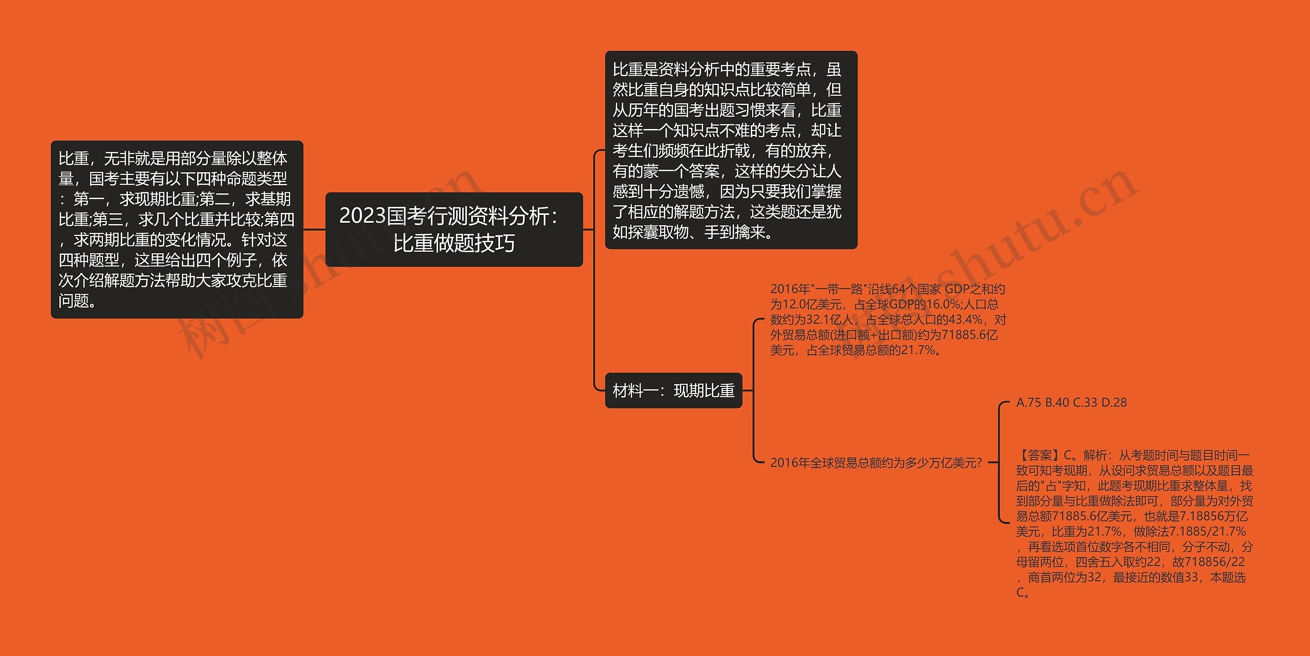 2023国考行测资料分析:比重做题技巧 2023国考行测资料分析:比重做题技巧