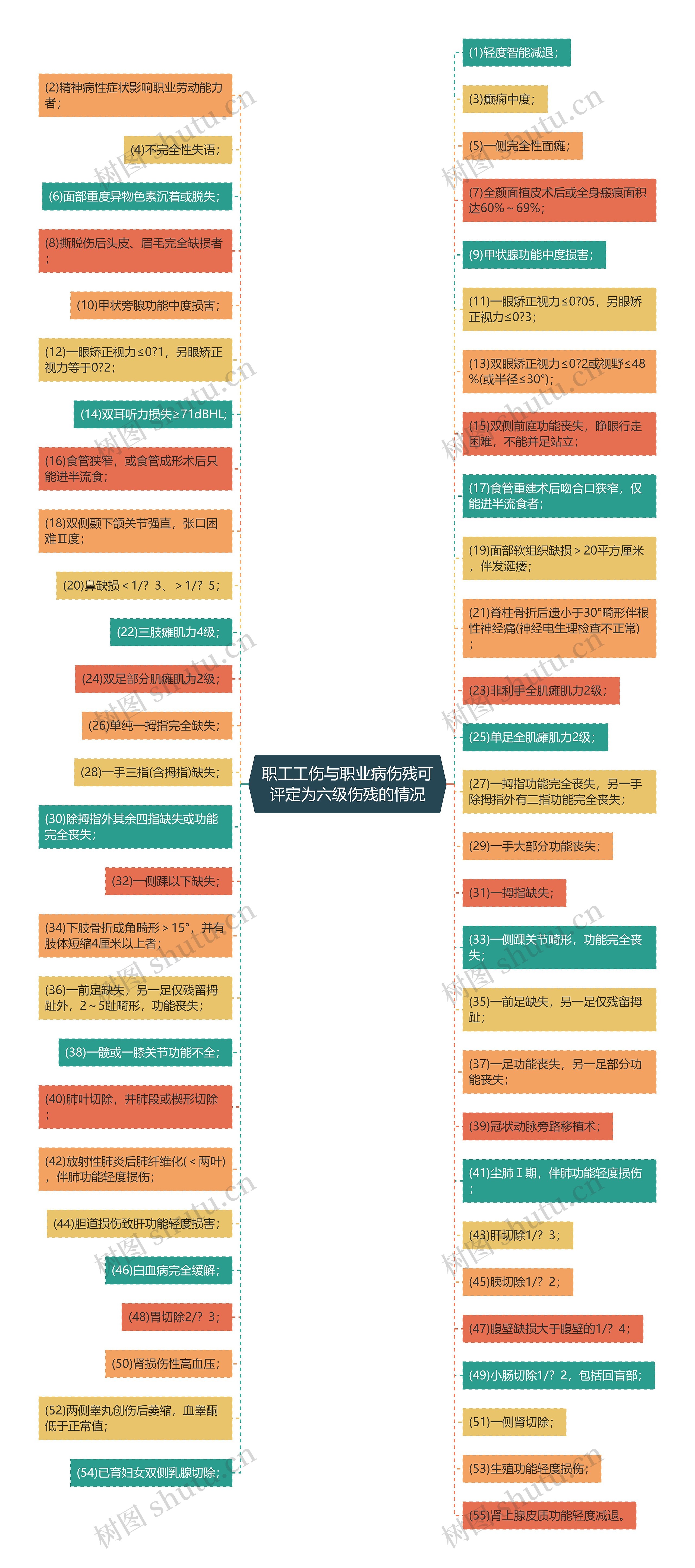 职工工伤与职业病伤残可评定为六级伤残的情况思维导图