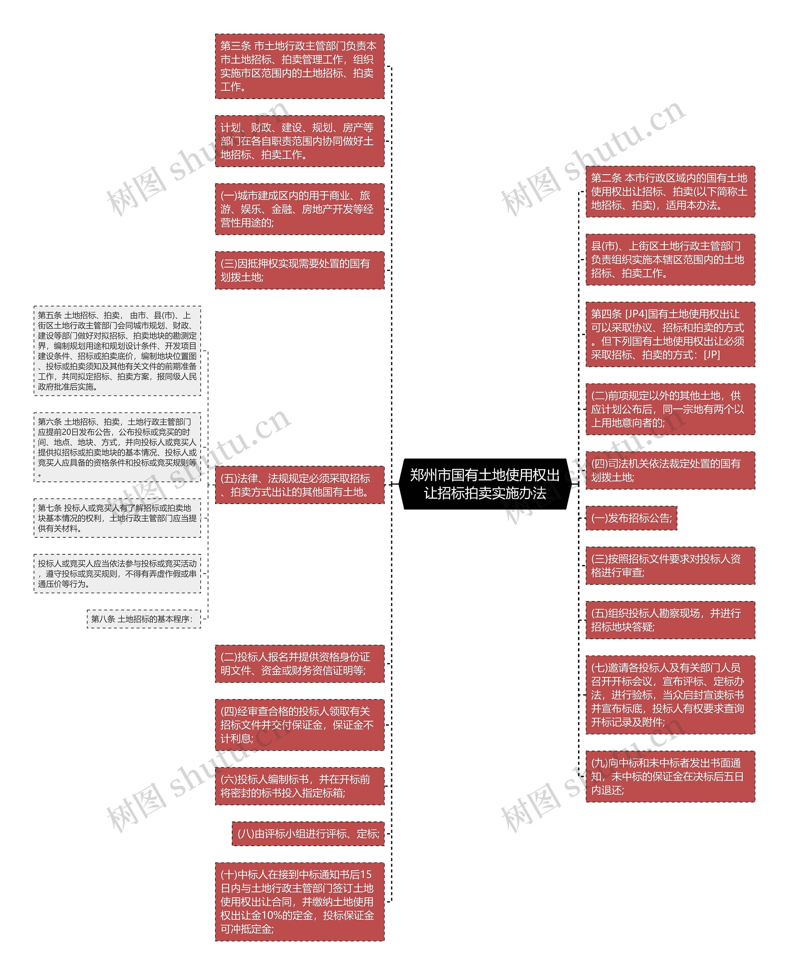 郑州市国有土地使用权出让招标拍卖实施办法思维导图