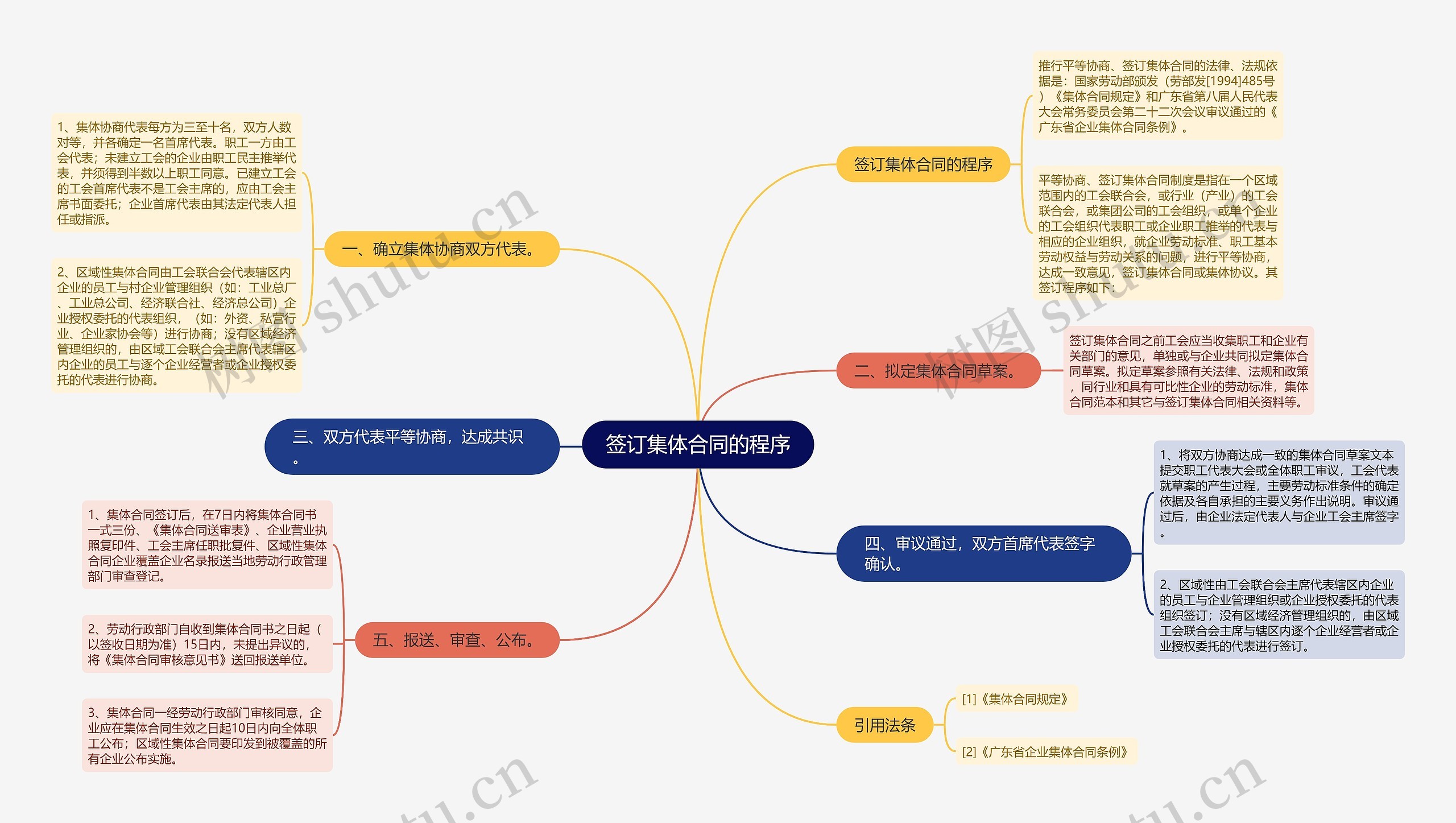 签订集体合同的程序思维导图