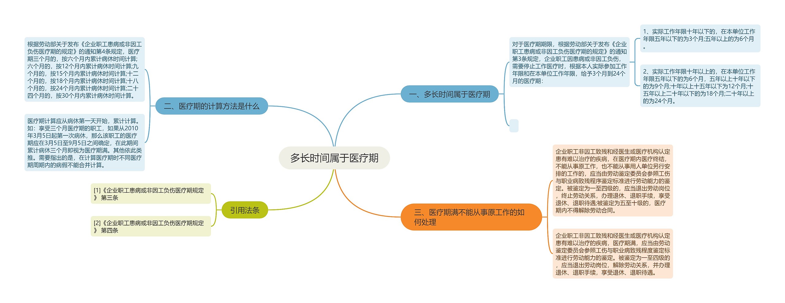 多长时间属于医疗期