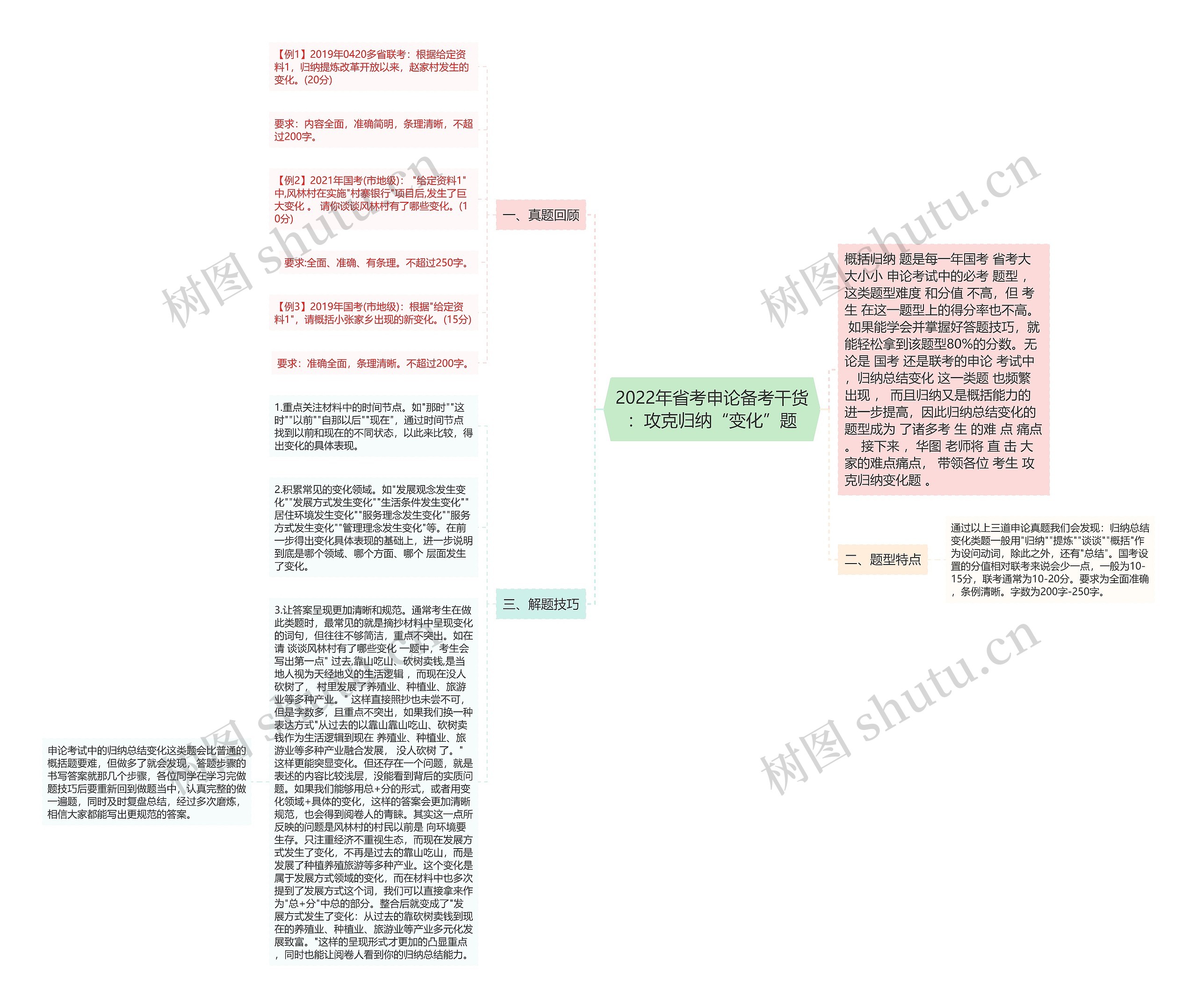 2022年省考申论备考干货：攻克归纳“变化”题思维导图