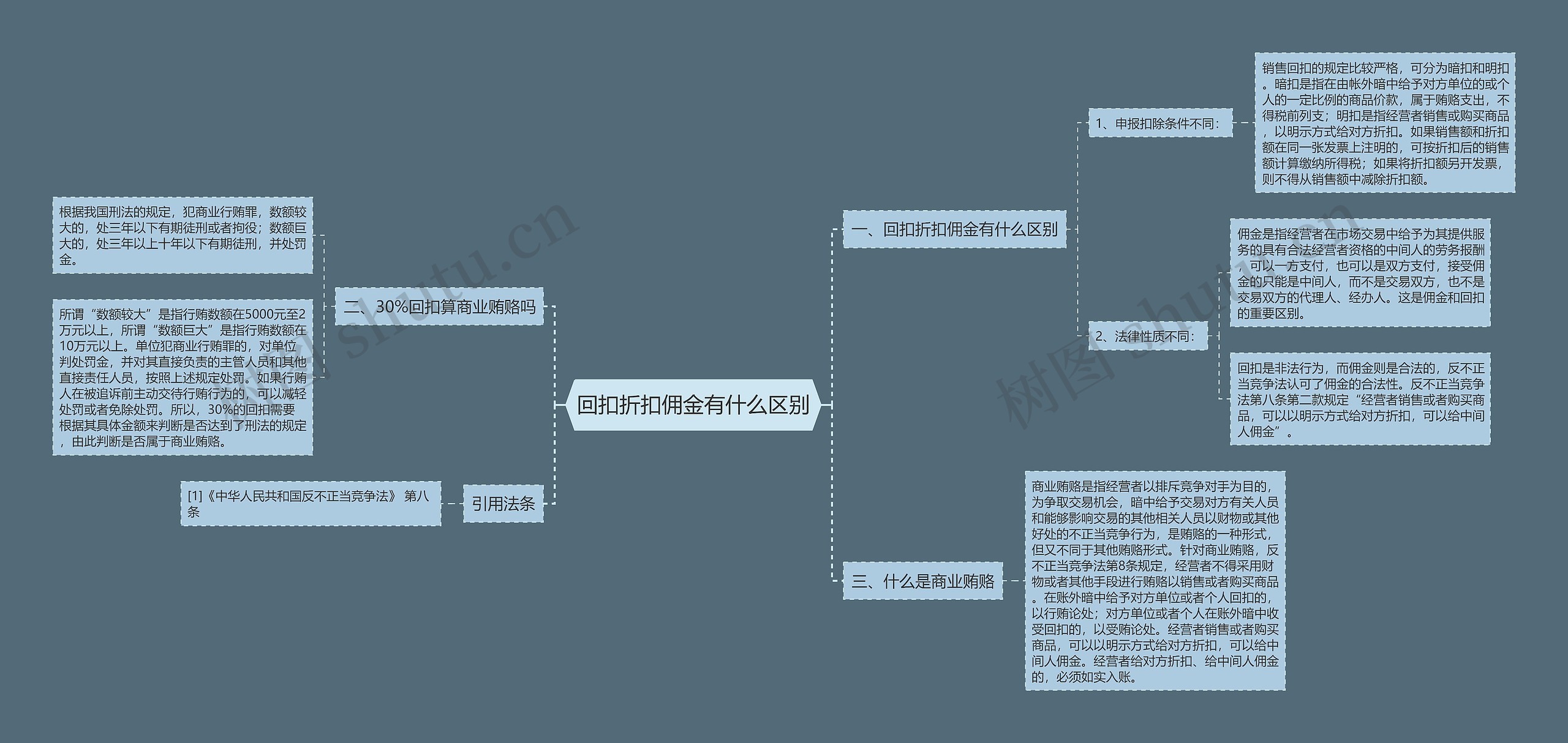 回扣折扣佣金有什么区别