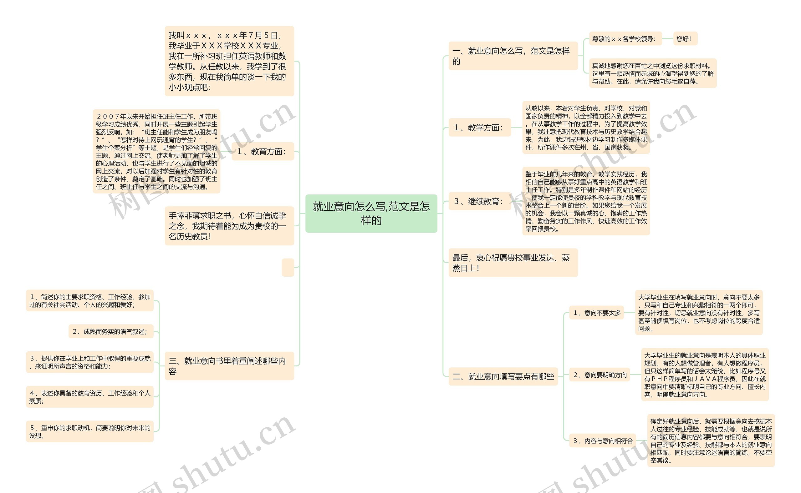 就业意向怎么写,范文是怎样的思维导图