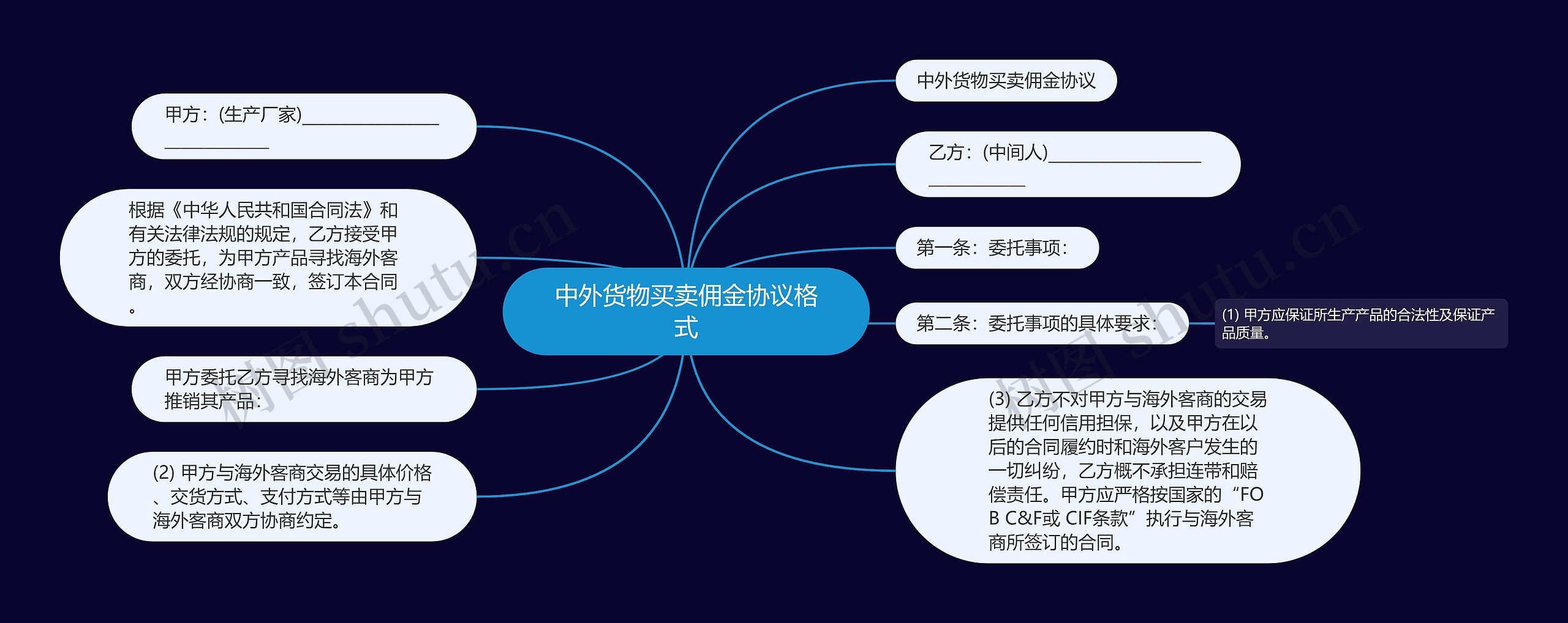 中外货物买卖佣金协议格式思维导图