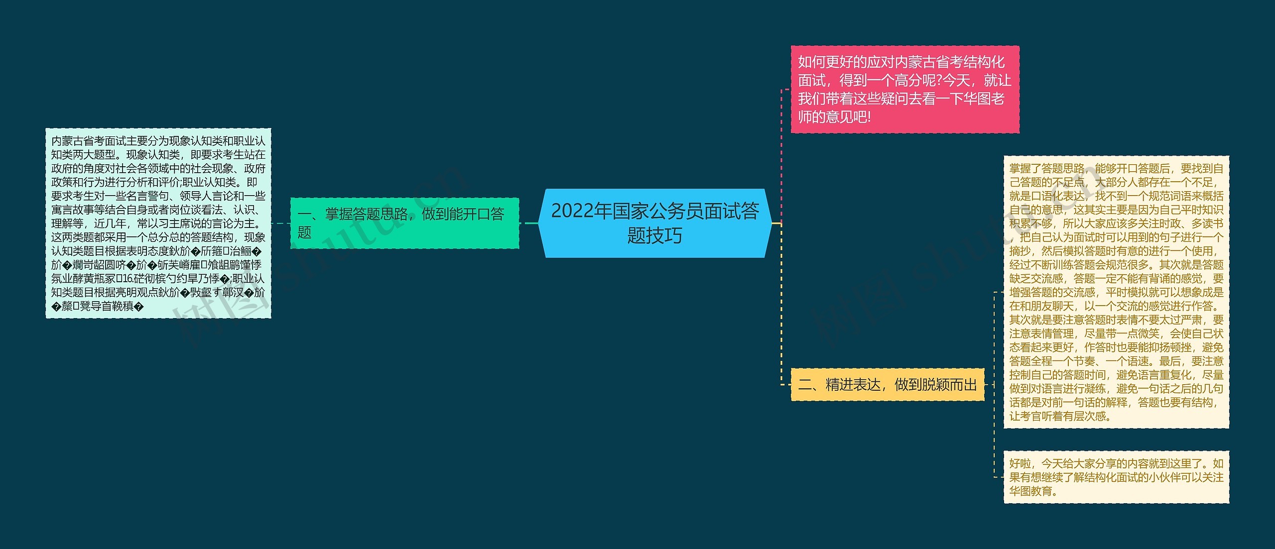 2022年国家公务员面试答题技巧思维导图