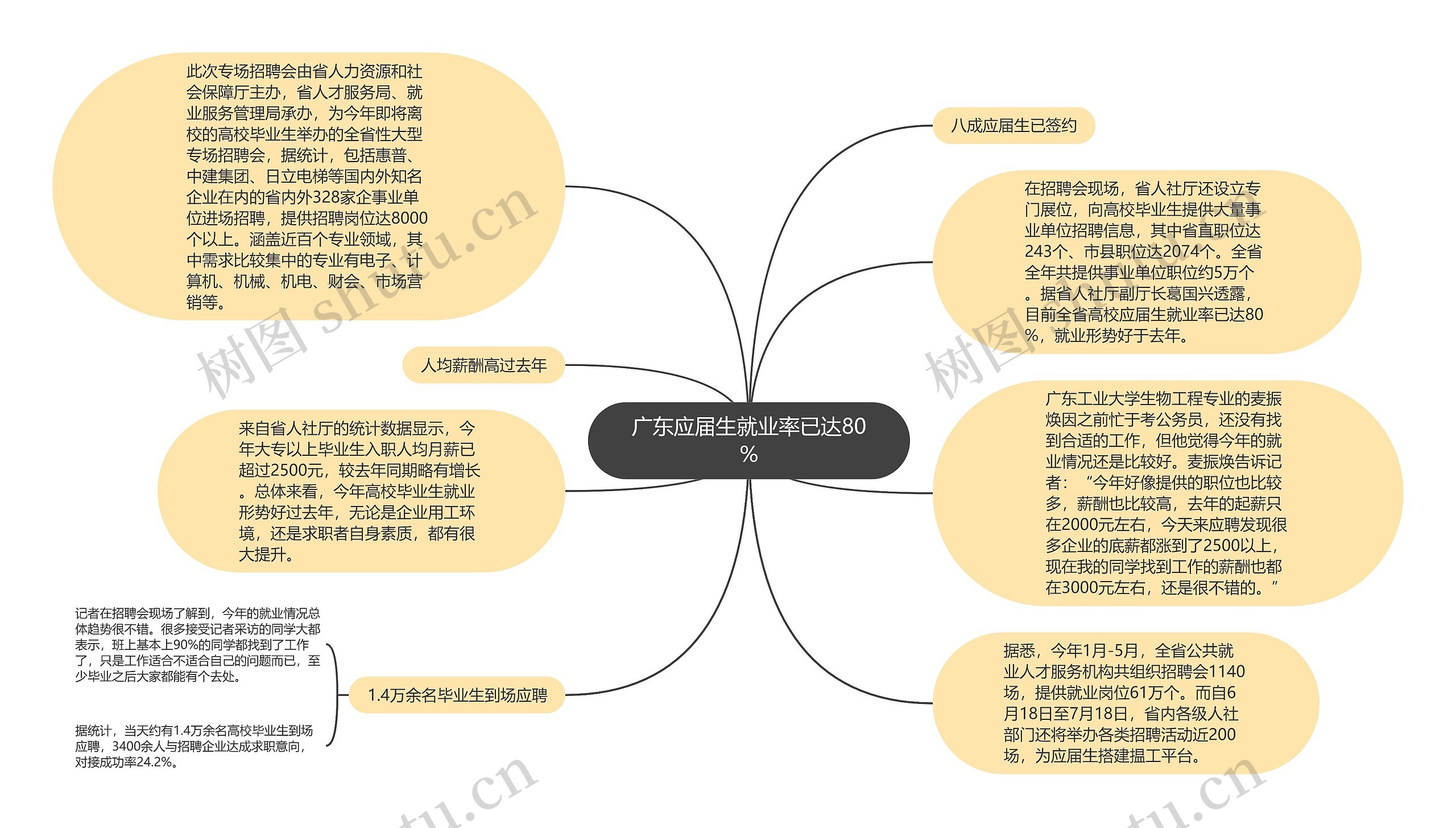广东应届生就业率已达80%