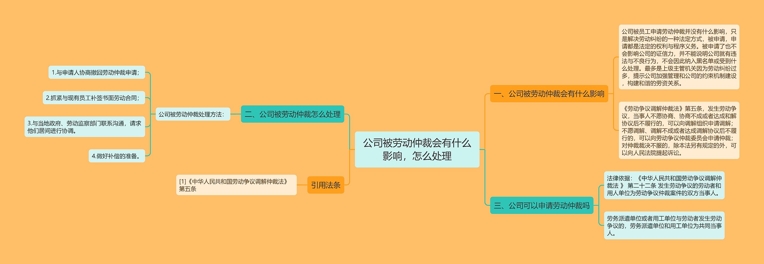 公司被劳动仲裁会有什么影响，怎么处理思维导图