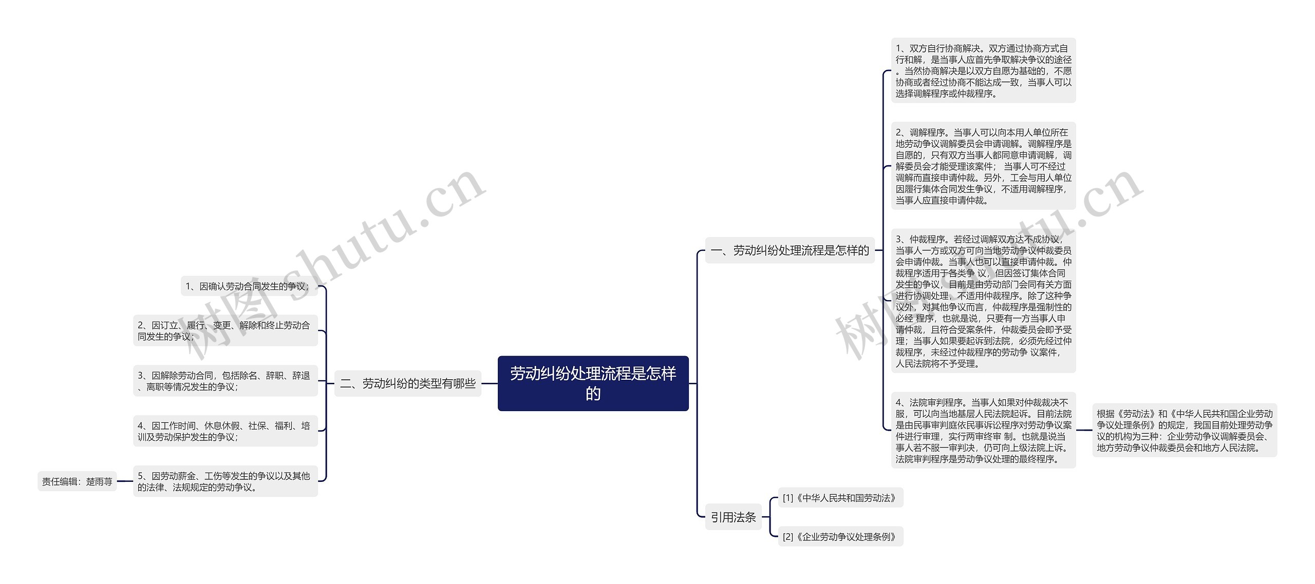 劳动纠纷处理流程是怎样的思维导图