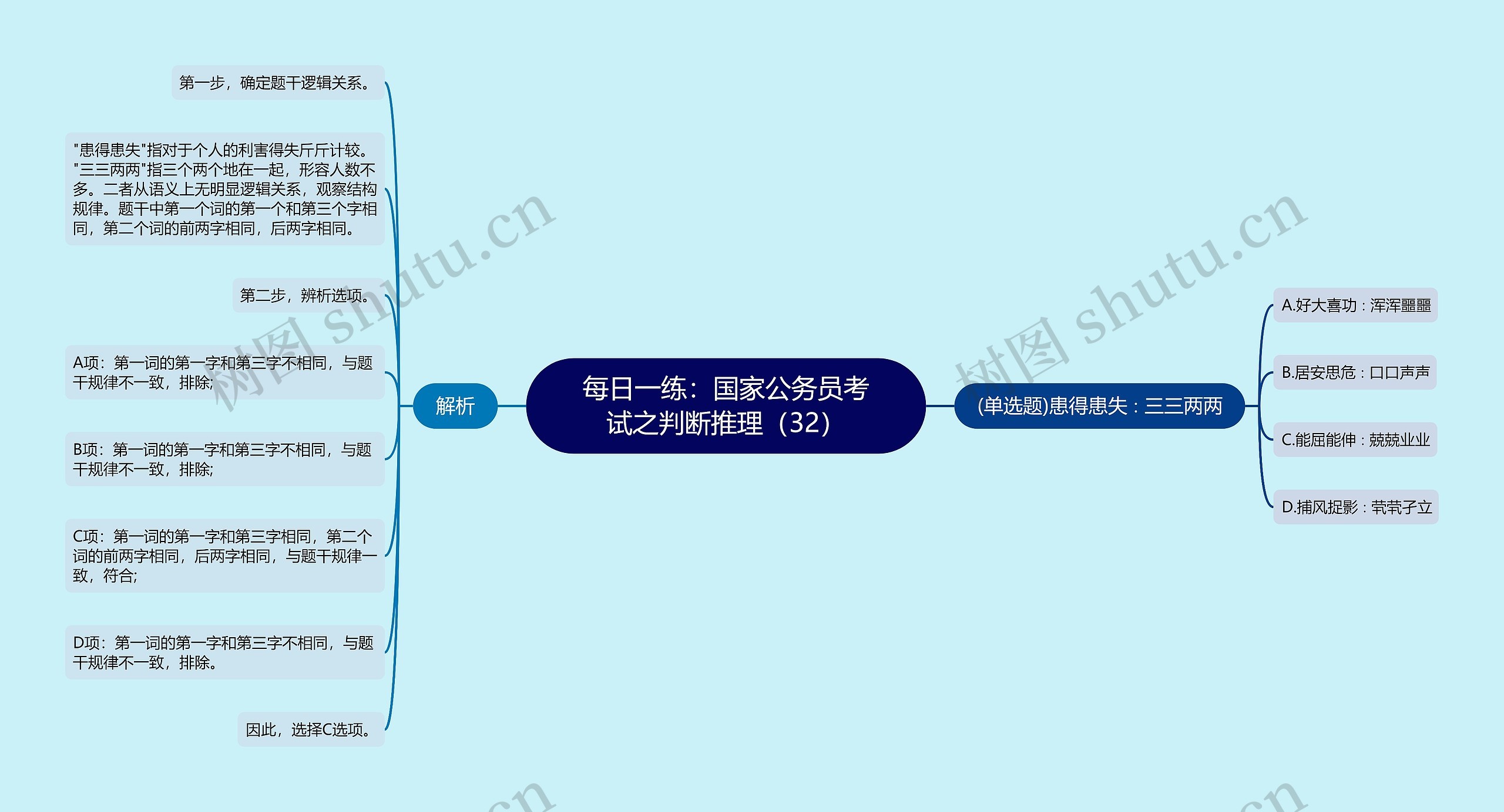 每日一练：国家公务员考试之判断推理（32）思维导图