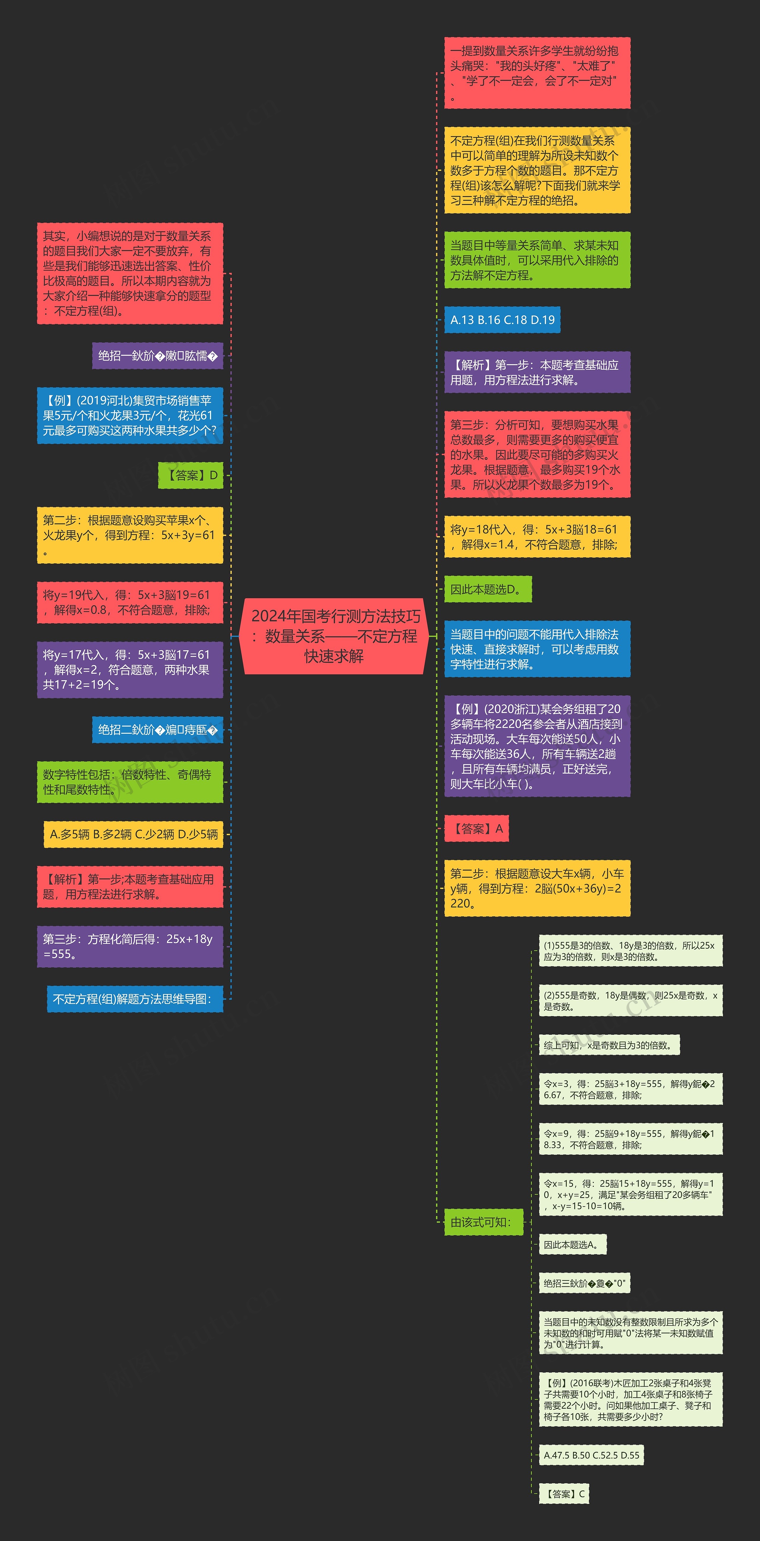  2024年国考行测方法技巧：数量关系——不定方程快速求解思维导图