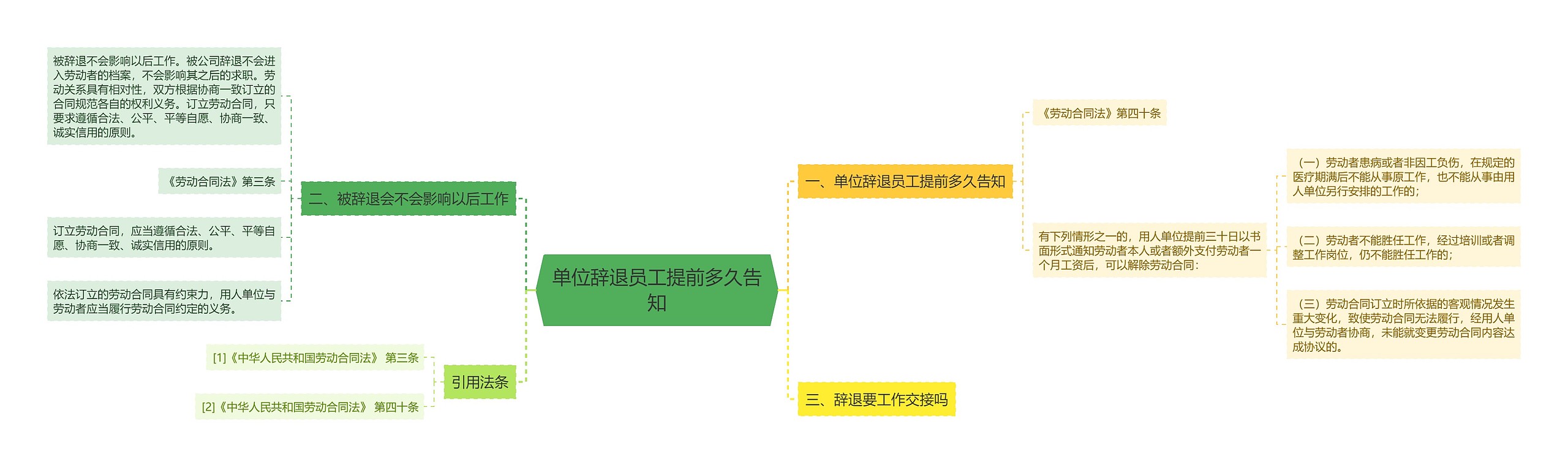 单位辞退员工提前多久告知