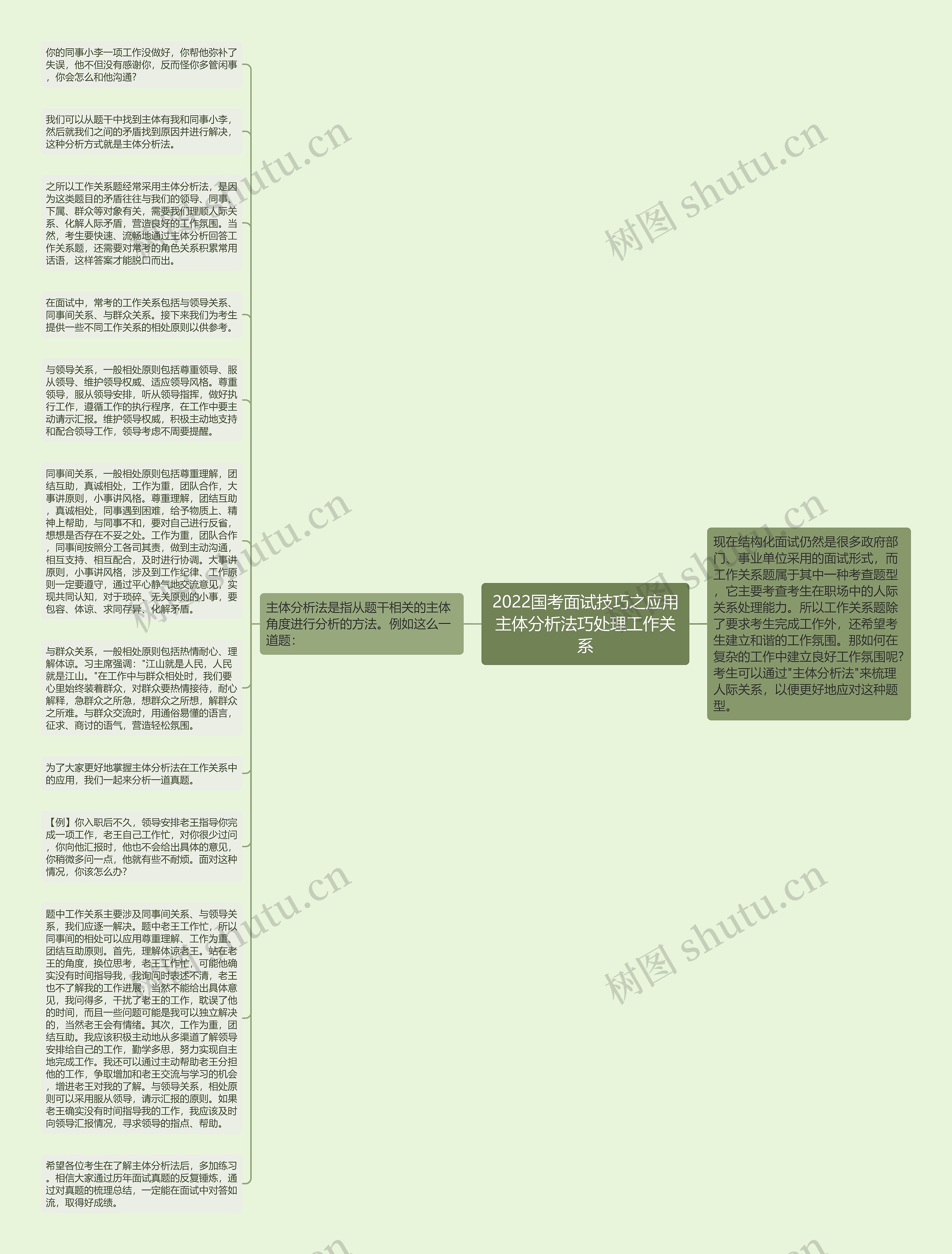 2022国考面试技巧之应用主体分析法巧处理工作关系思维导图