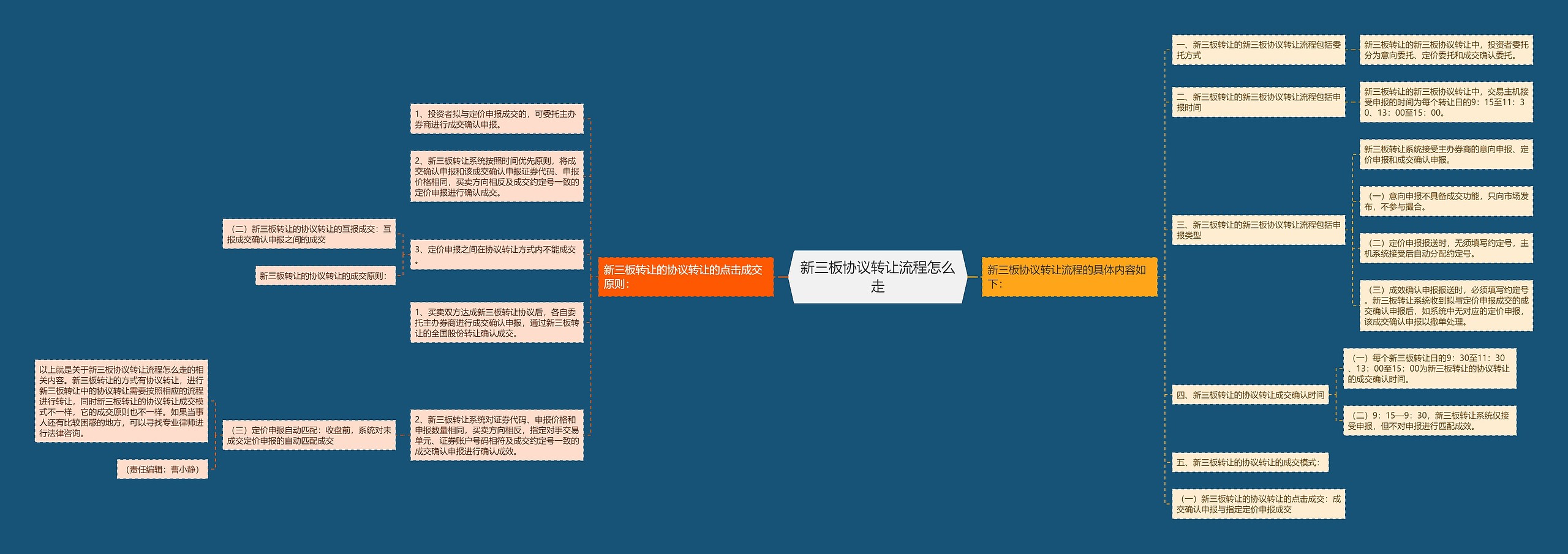 新三板协议转让流程怎么走思维导图