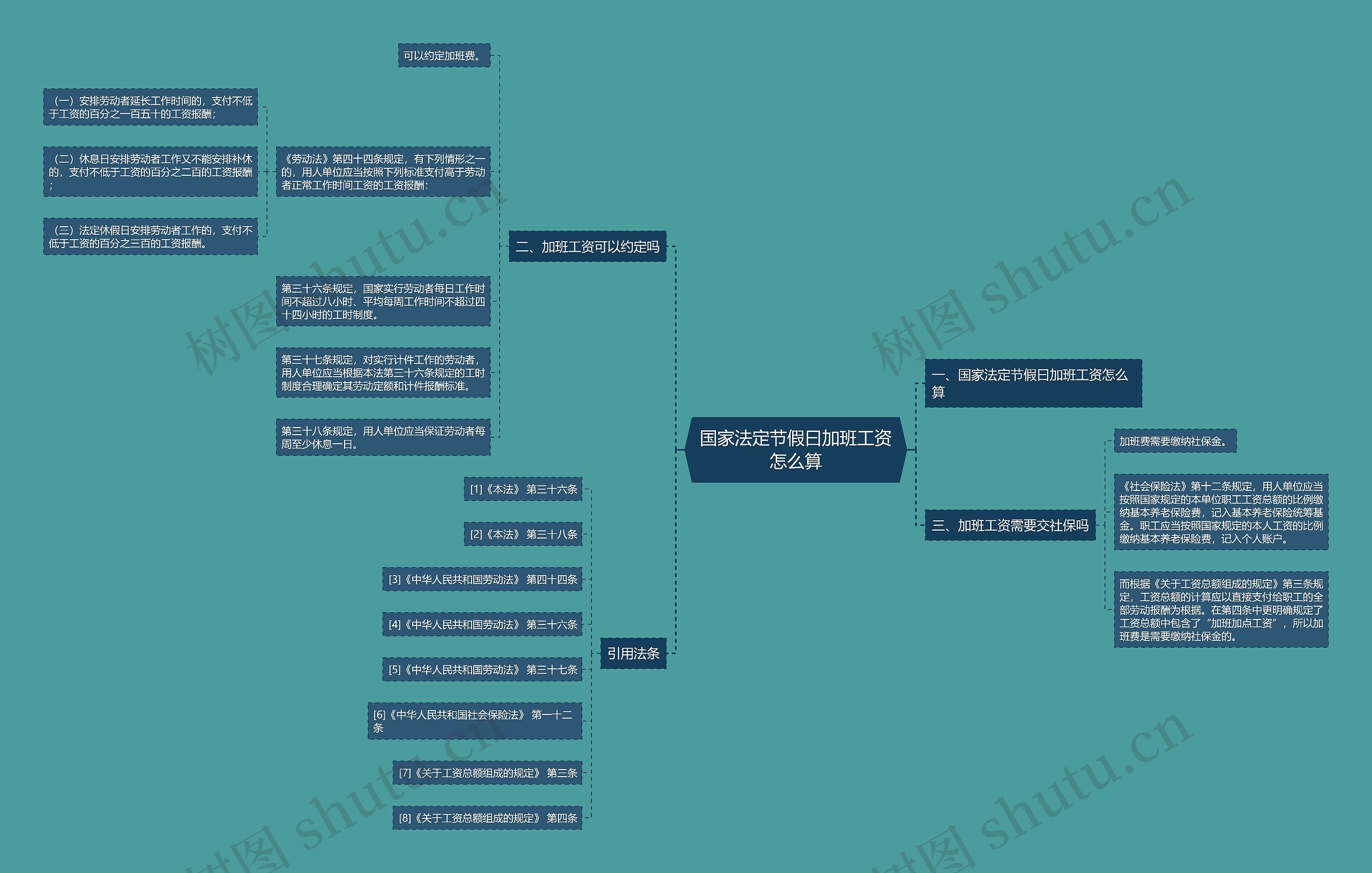 国家法定节假曰加班工资怎么算思维导图