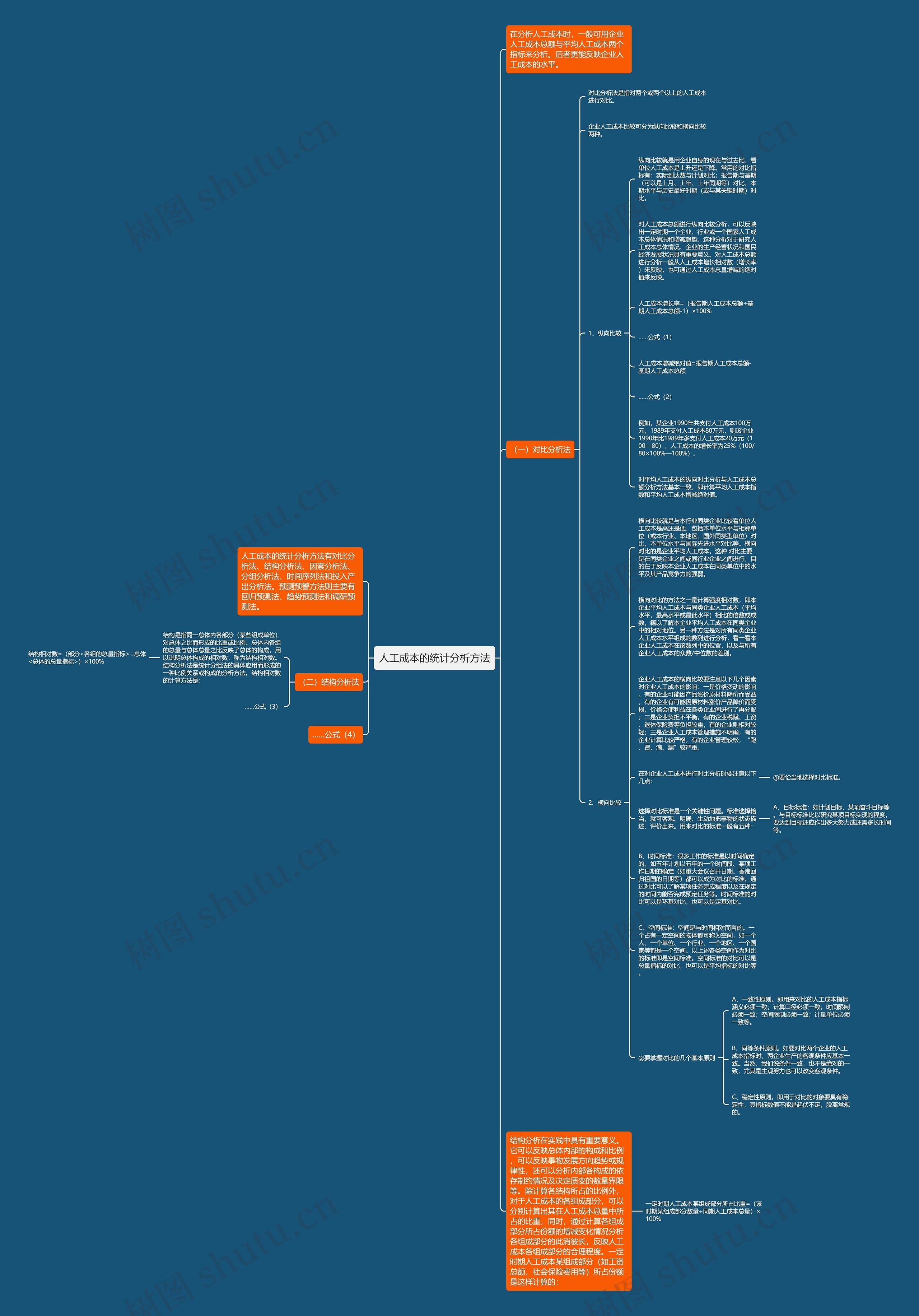 人工成本的统计分析方法思维导图