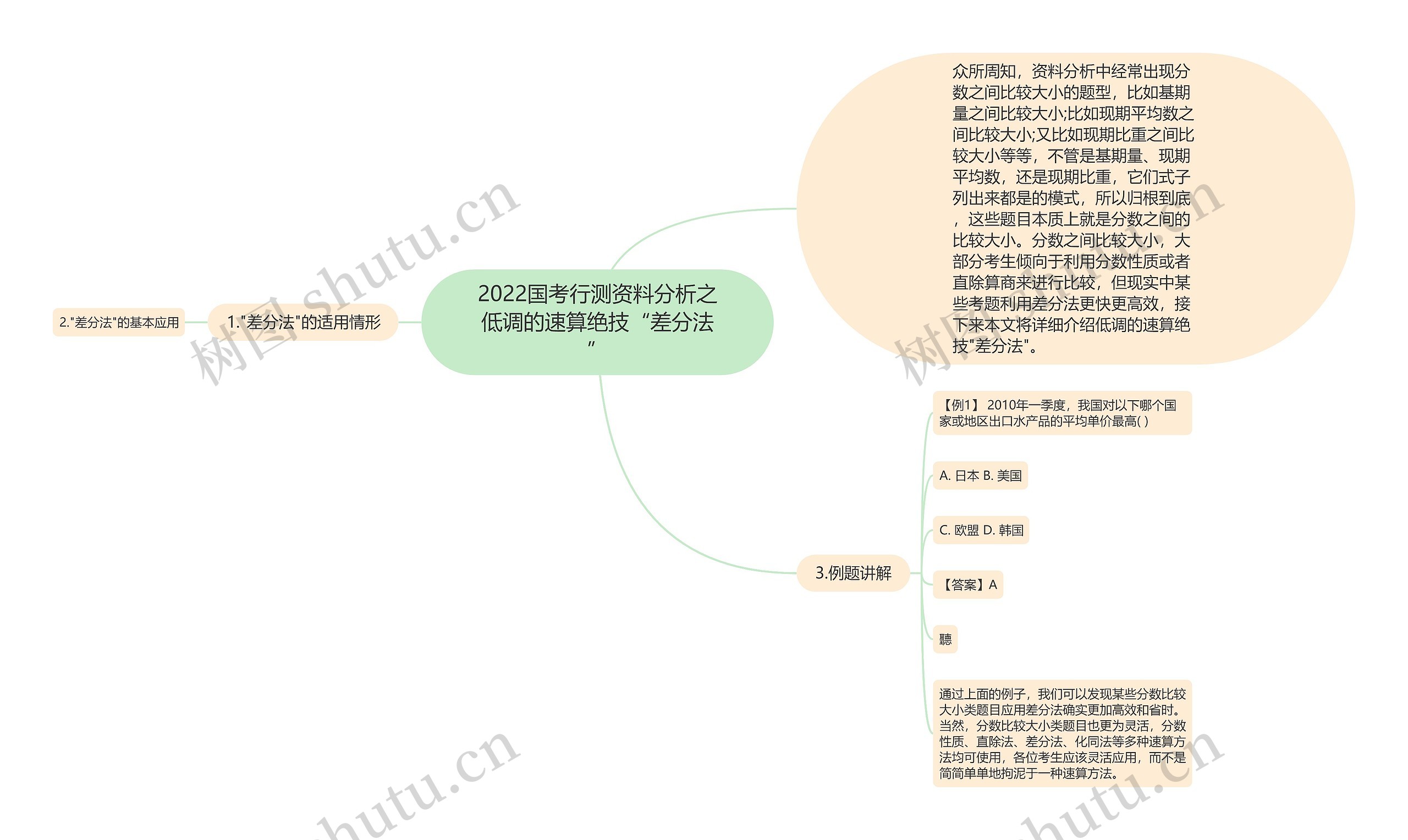 2022国考行测资料分析之低调的速算绝技“差分法”思维导图