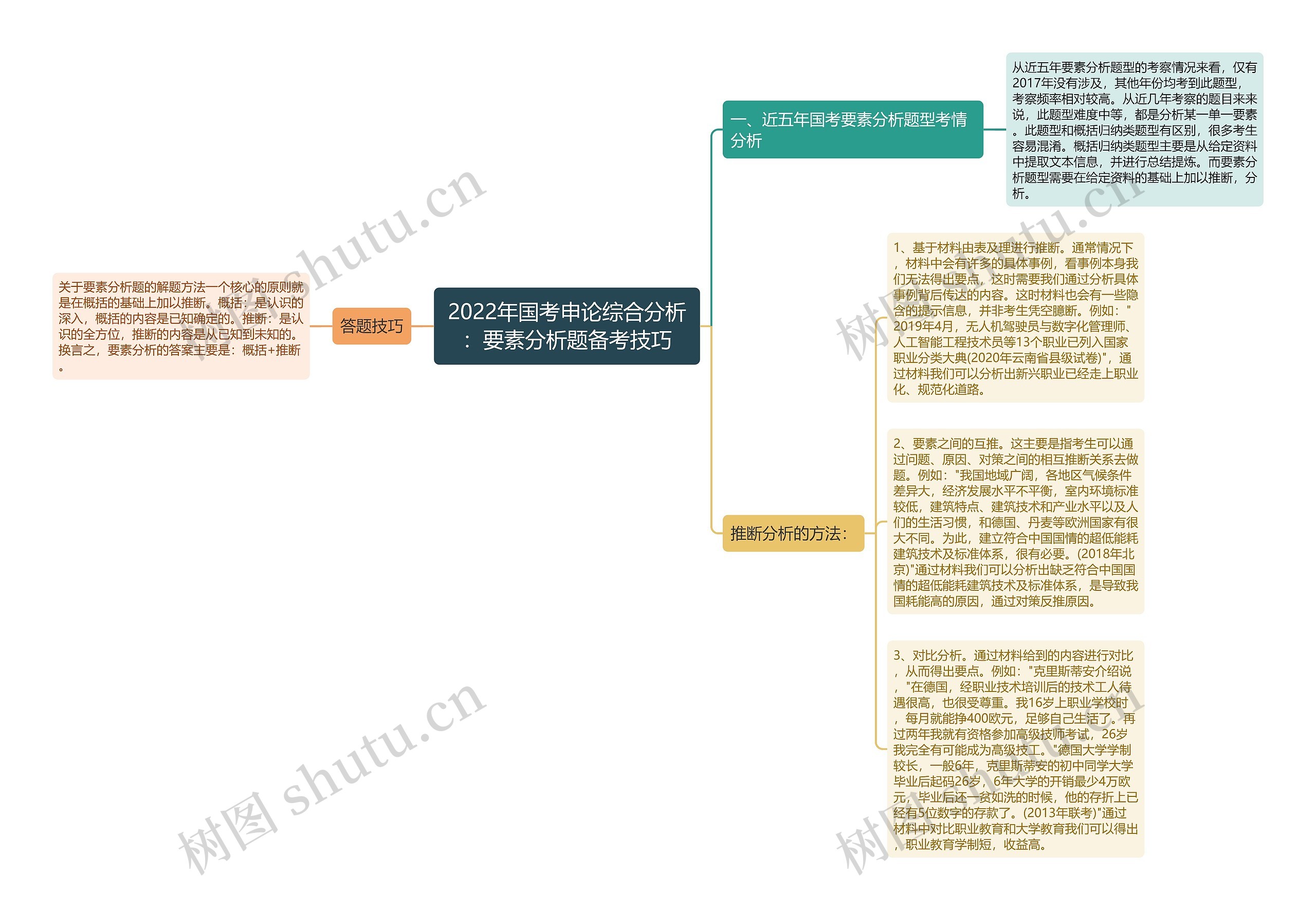 2022年国考申论综合分析：要素分析题备考技巧思维导图