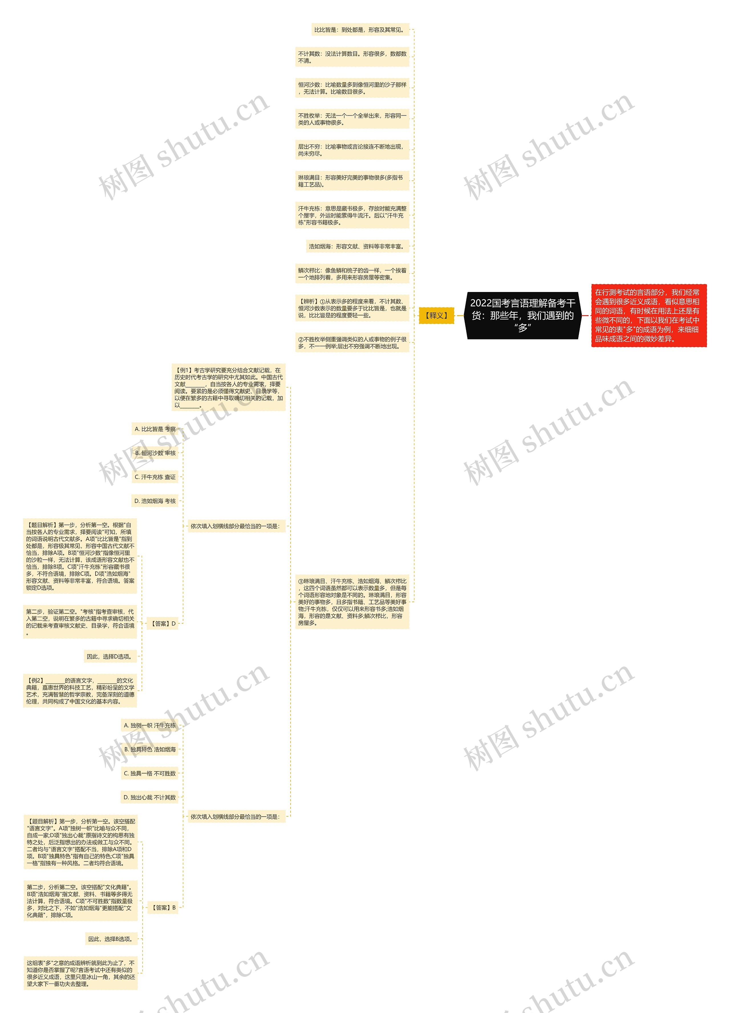 2022国考言语理解备考干货：那些年，我们遇到的“多”思维导图