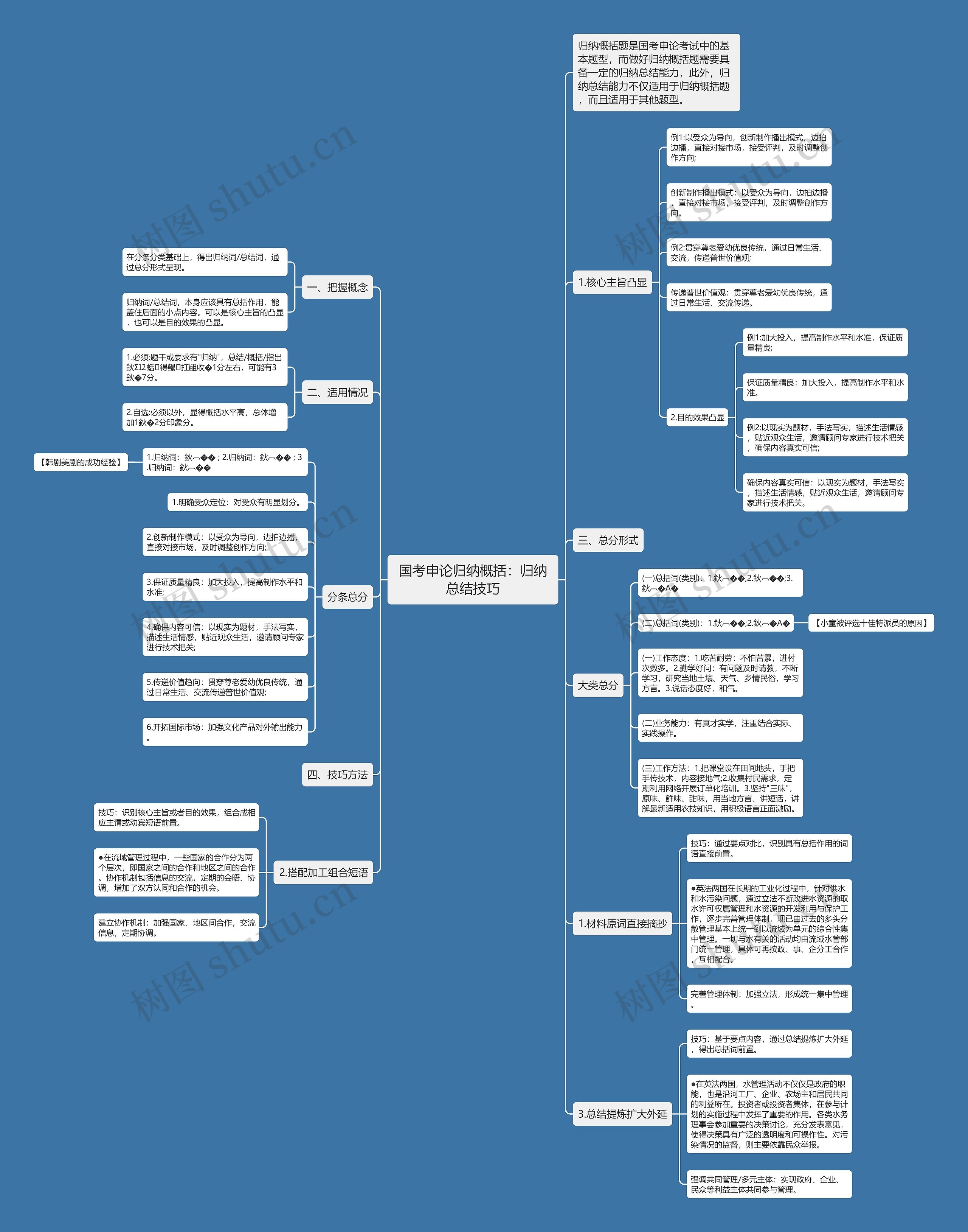 国考申论归纳概括：归纳总结技巧思维导图