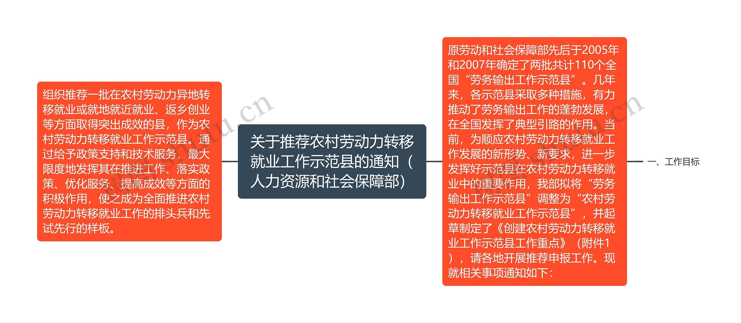 关于推荐农村劳动力转移就业工作示范县的通知（人力资源和社会保障部）