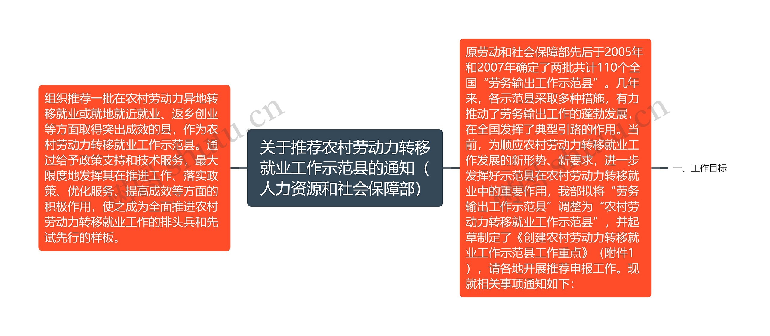 关于推荐农村劳动力转移就业工作示范县的通知（人力资源和社会保障部）思维导图