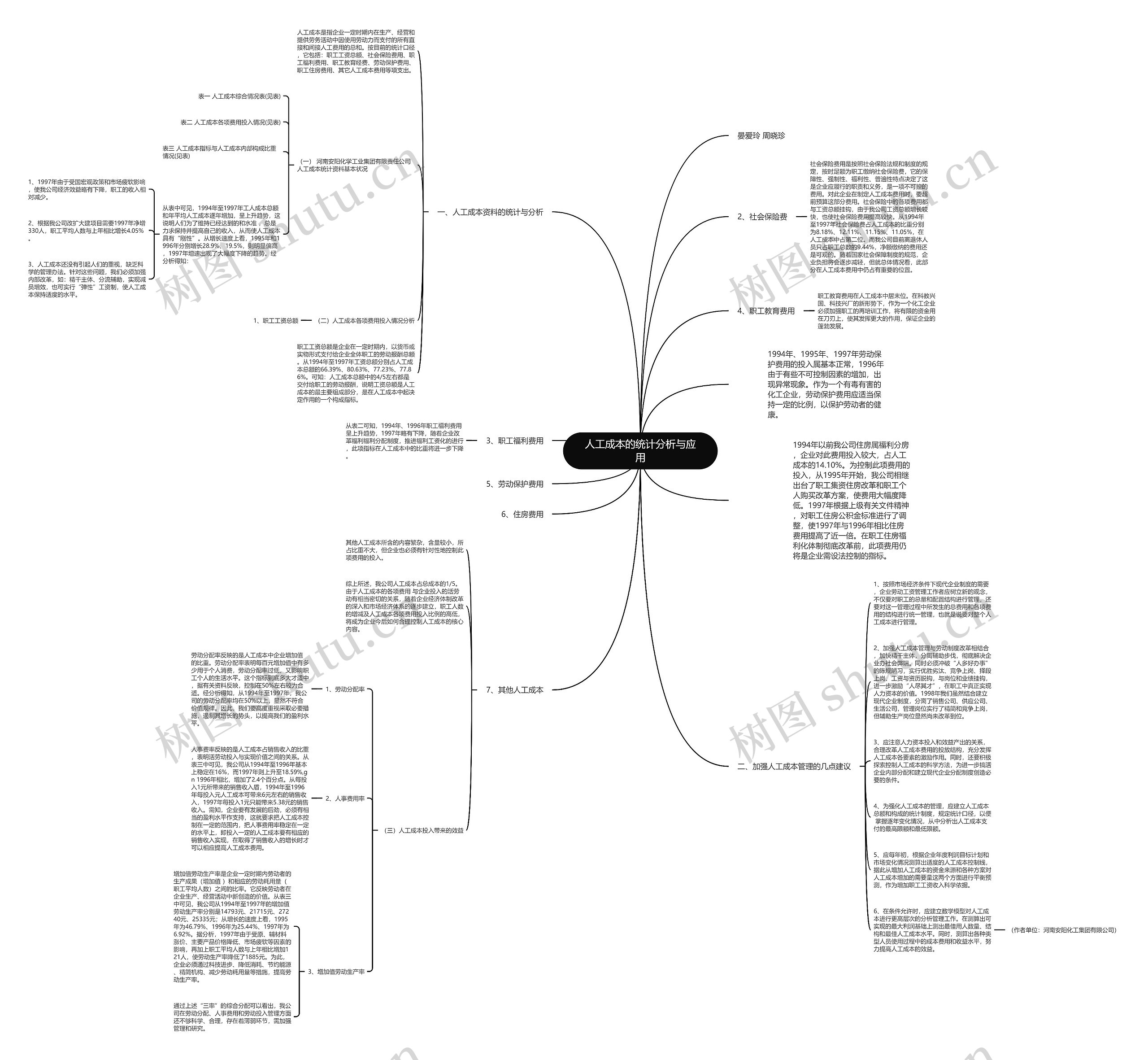 人工成本的统计分析与应用思维导图